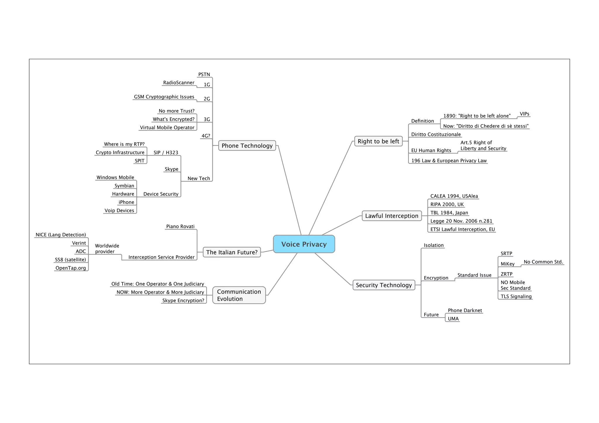 PSTN
                                                       RadioScanner      1G

                                          GSM Cryptographic Issues       2G

                                                     No more Trust?
                                                                                                                                                     1890: "Right to be left alone"    VIPs
                                                   What's Encrypted?     3G                                                           Deﬁnition
                                              Virtual Mobile Operator                                                                                Now: "Diritto di Chedere di sè stessi"

                                                                         4G?                                                          Diritto Costituzionale

                             Where is my RTP?
                                                                                                                   Right to be left                           Art.5 Right of
                                                                                Phone Technology                                                              Liberty and Security
                          Crypto Infrastructure    SIP / H323                                                                         EU Human Rights

                                            SPIT                                                                                      196 Law & European Privacy Law
                                                        Skype
                          Windows Mobile                          New Tech
                                  Symbian
                                 Hardware      Device Security                                                                                 CALEA 1994, USAlea
                                   iPhone                                                                                                      RIPA 2000, UK
                             Voip Devices                                                                                                      TBL 1984, Japan
                                                                                                                      Lawful Interception
                                                                                                                                               Legge 20 Nov. 2006 n.281
                                                         Piano Rovati
                                                                                                                                               ETSI Lawful Interception, EU
NICE (Lang Detection)
                Verint                                                                             Voice Privacy                            Isolation
                          Worldwide
                  ADC     provider                                         The Italian Future?                                                                                 SRTP
                                        Interception Service Provider
        SS8 (satellite)                                                                                                                                                                 No Common Std.
                                                                                                                                                                               MiKey
        OpenTap.org
                                                                                                                                                           Standard Issue      ZRTP
                                                                                                                                            Encryption
                                Old Time: One Operator & One Judiciary                                                                                                         NO Mobile
                                                                                                                   Security Technology                                         Sec Standard
                                  NOW: More Operator & More Judiciary          Communication
                                                                                                                                                                               TLS Signaling
                                                       Skype Encryption?       Evolution
                                                                                                                                                        Phone Darknet
                                                                                                                                            Future
                                                                                                                                                        UMA
 