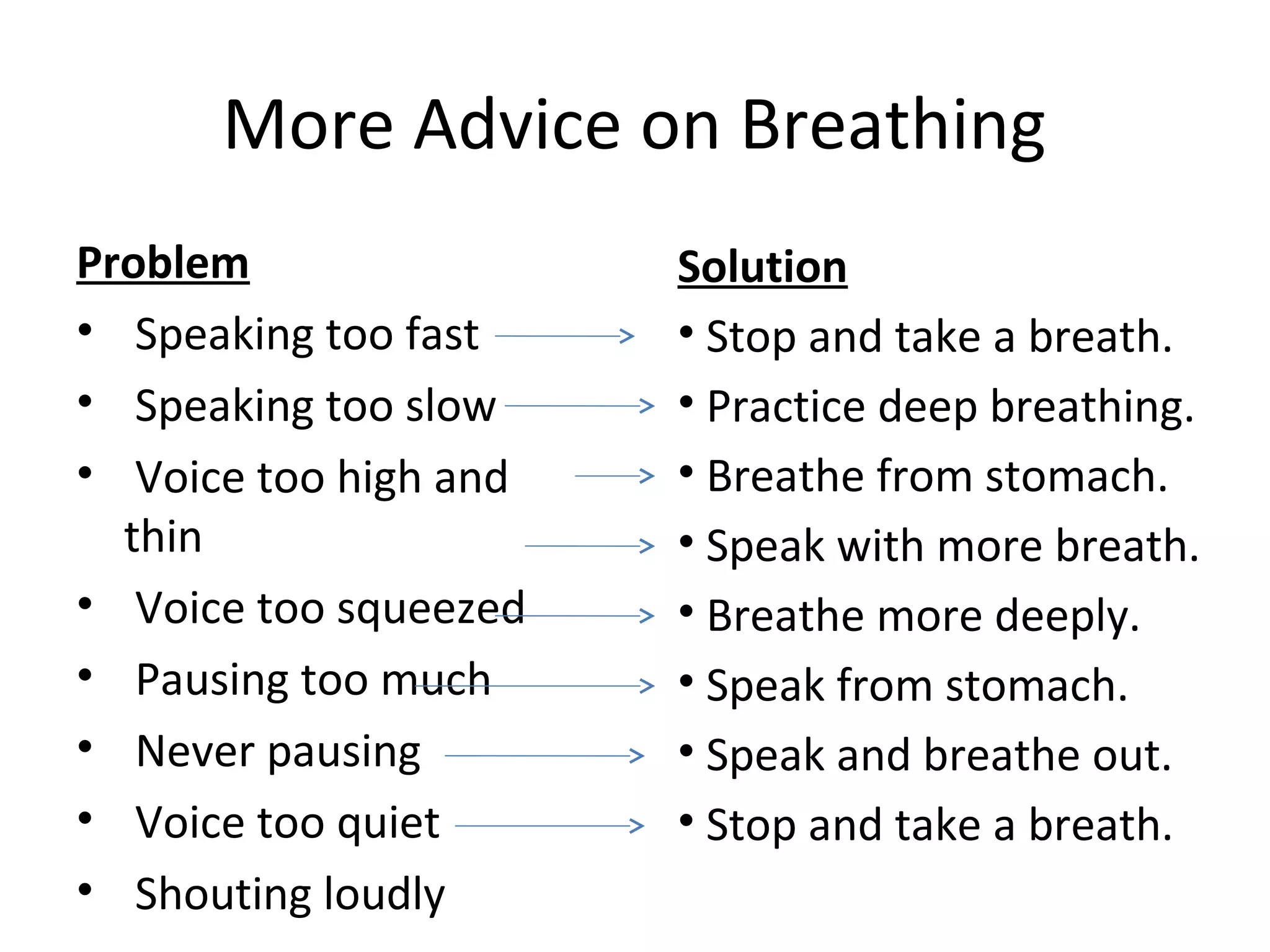 More Advice on Breathing
Problem
• Speaking too fast
• Speaking too slow
• Voice too high and
thin
• Voice too squeezed
• Pausing too much
• Never pausing
• Voice too quiet
• Shouting loudly
Solution
• Stop and take a breath.
• Practice deep breathing.
• Breathe from stomach.
• Speak with more breath.
• Breathe more deeply.
• Speak from stomach.
• Speak and breathe out.
• Stop and take a breath.
 