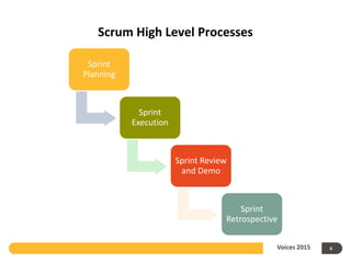 Scrum High Level Processes
6Voices 2015
Sprint
Planning
Sprint
Execution
Sprint Review
and Demo
Sprint
Retrospective
 