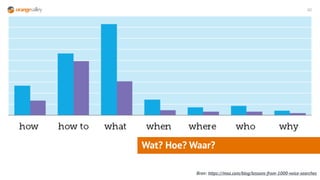 40
Wat? Hoe? Waar?
Bron: https://moz.com/blog/lessons-from-1000-voice-searches
 