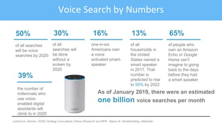 of all searches
will be voice
searches by 2020
50% 30%
of all
searches will
be done
without a
screen by
2020
of all
households in
the United
States owned a
smart speaker
in 2017. That
number is
predicted to rise
to 55% by 2022
13% 65%
of people who
own an Amazon
Echo or Google
Home can’t
imagine to going
back to the days
before they had
a smart speaker
one-in-six
Americans own
a voice
activated smart-
speaker
16%
the number of
millennials who
use voice-
enabled digital
assistants will
climb to in 2020
39%
As of January 2019, there were an estimated
one billion voice searches per month
Voice Search by Numbers
comScore, Gartner, OC&C Strategy Consultants, Edison Research and NPR, Alpine.AI, GeoMarketing, eMarketer
 