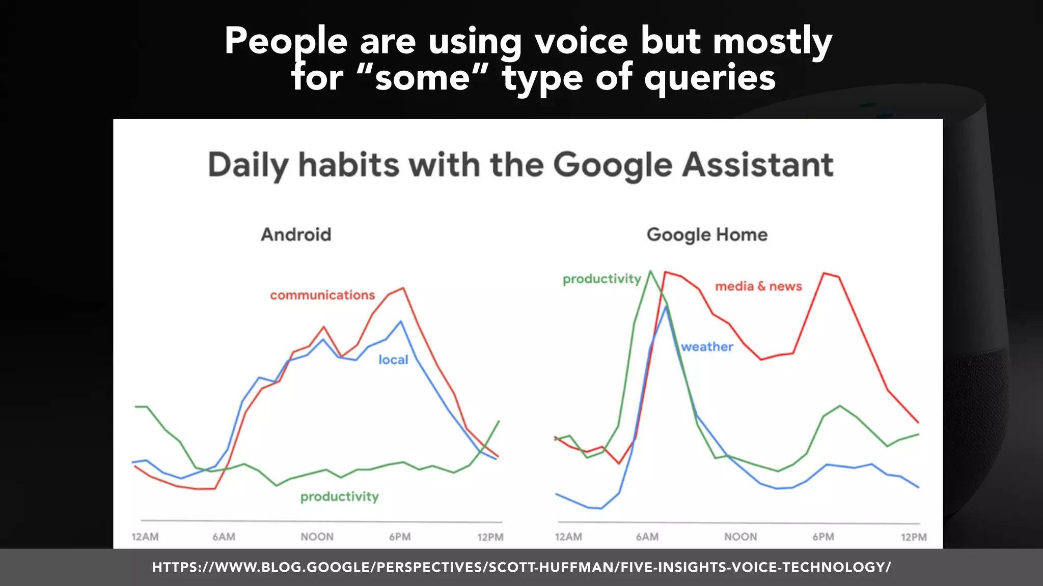 #VOICESEARCH BY @ALEYDA FROM #ORAINTI AT #SMXL18HTTPS://WWW.BLOG.GOOGLE/PERSPECTIVES/SCOTT-HUFFMAN/FIVE-INSIGHTS-VOICE-TECHNOLOGY/
People are using voice but mostly 
for “some” type of queries
 