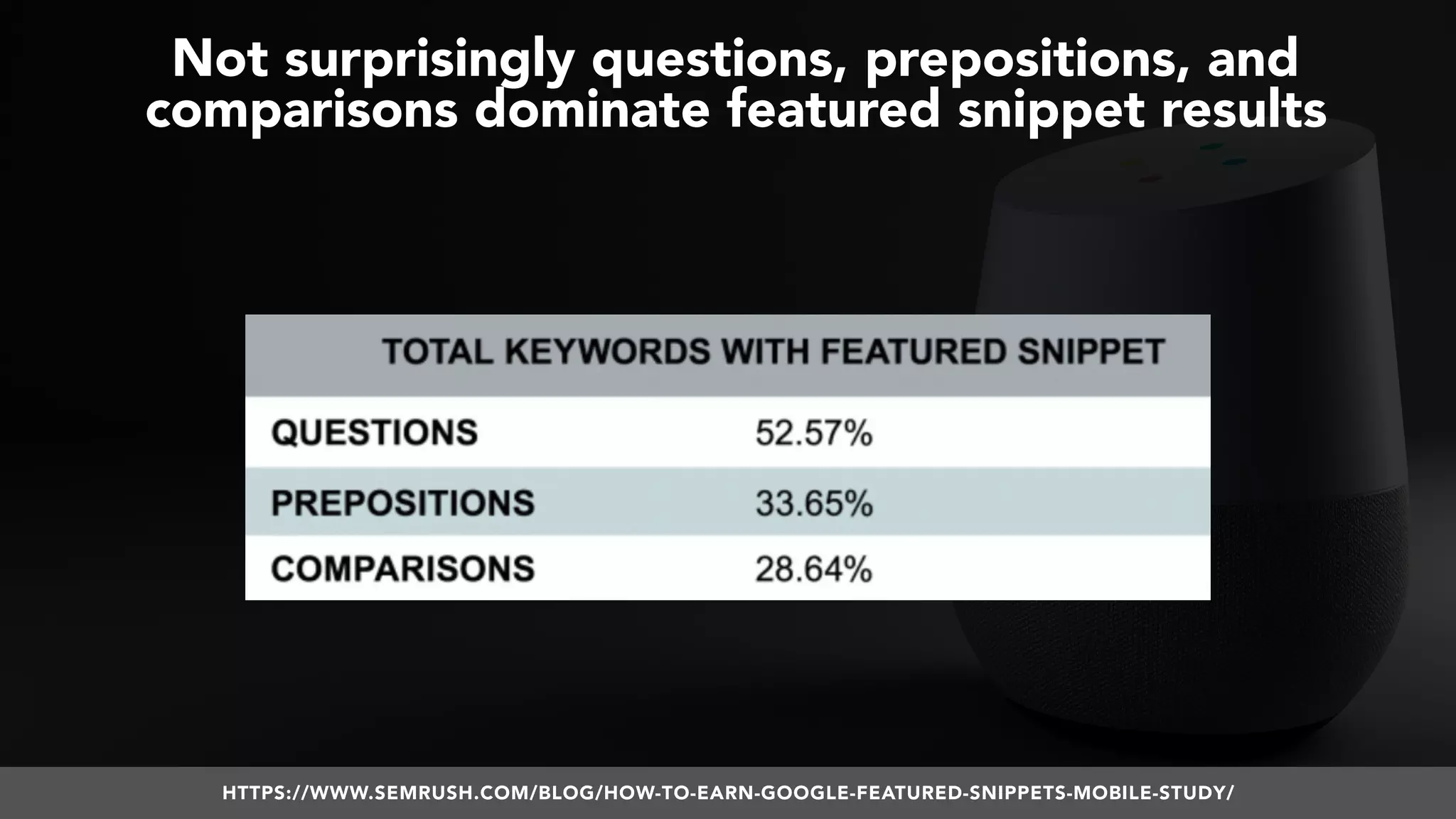 #VOICESEARCH BY @ALEYDA FROM #ORAINTI AT #SMXL18
Not surprisingly questions, prepositions, and
comparisons dominate featured snippet results
HTTPS://WWW.SEMRUSH.COM/BLOG/HOW-TO-EARN-GOOGLE-FEATURED-SNIPPETS-MOBILE-STUDY/
 