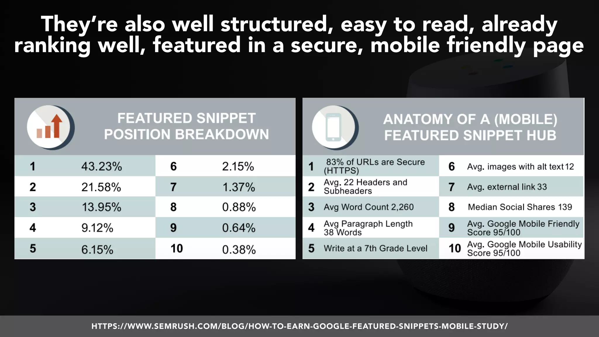 #VOICESEARCH BY @ALEYDA FROM #ORAINTI AT #SMXL18
They’re also well structured, easy to read, already
ranking well, featured in a secure, mobile friendly page
HTTPS://WWW.SEMRUSH.COM/BLOG/HOW-TO-EARN-GOOGLE-FEATURED-SNIPPETS-MOBILE-STUDY/
 