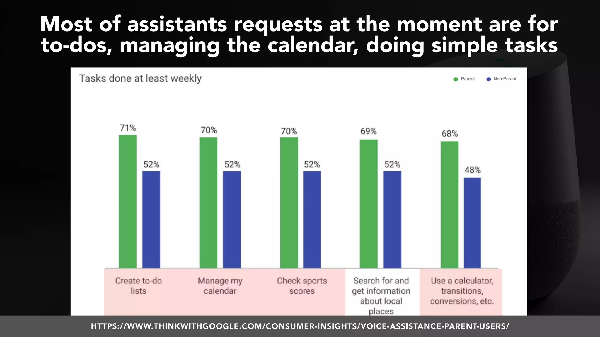 #VOICESEARCH BY @ALEYDA FROM #ORAINTI AT #SMXL18HTTPS://WWW.THINKWITHGOOGLE.COM/CONSUMER-INSIGHTS/VOICE-ASSISTANCE-PARENT-USERS/
Most of assistants requests at the moment are for  
to-dos, managing the calendar, doing simple tasks
 
