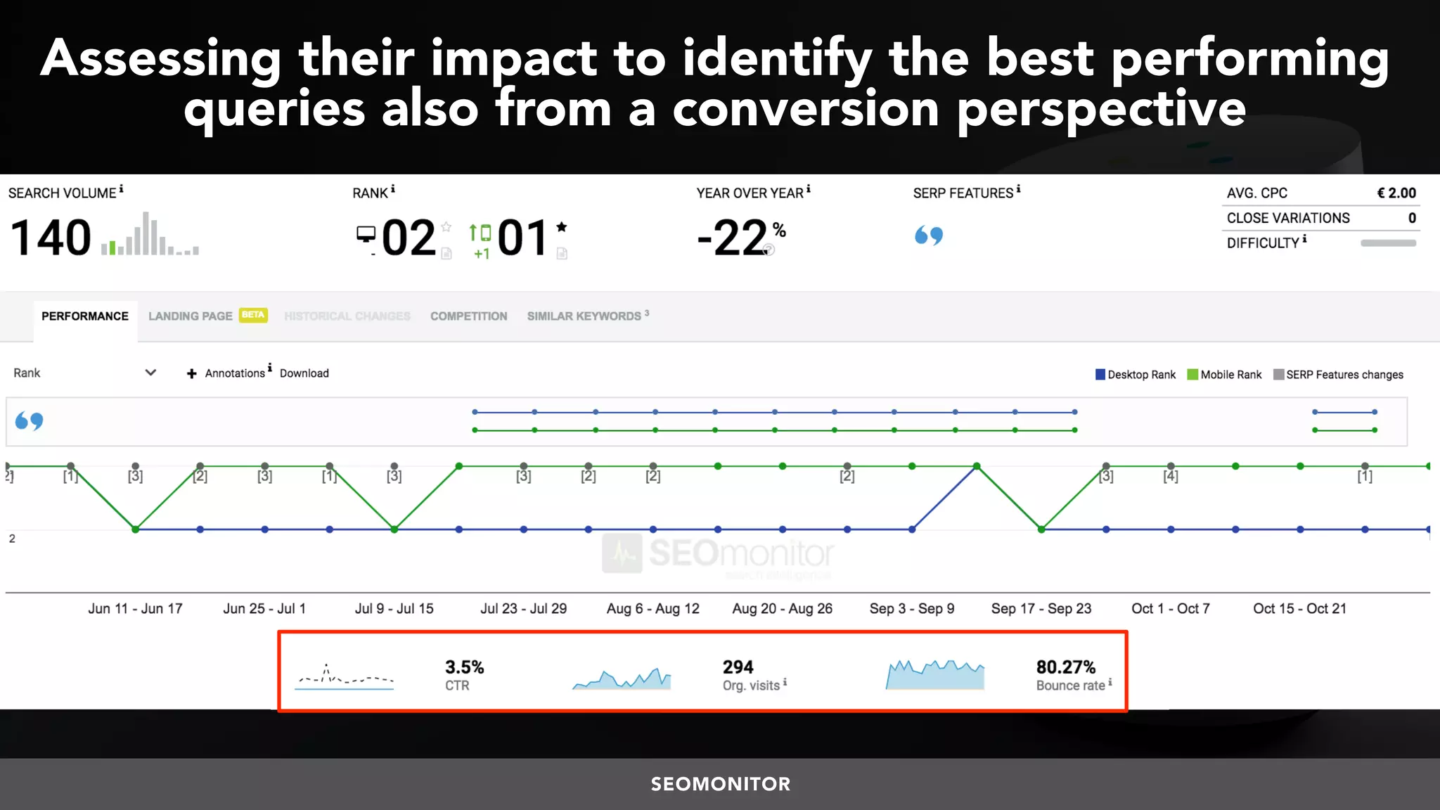 #VOICESEARCH BY @ALEYDA FROM #ORAINTI AT #SMXL18
Assessing their impact to identify the best performing
queries also from a conversion perspective
SEOMONITOR
 