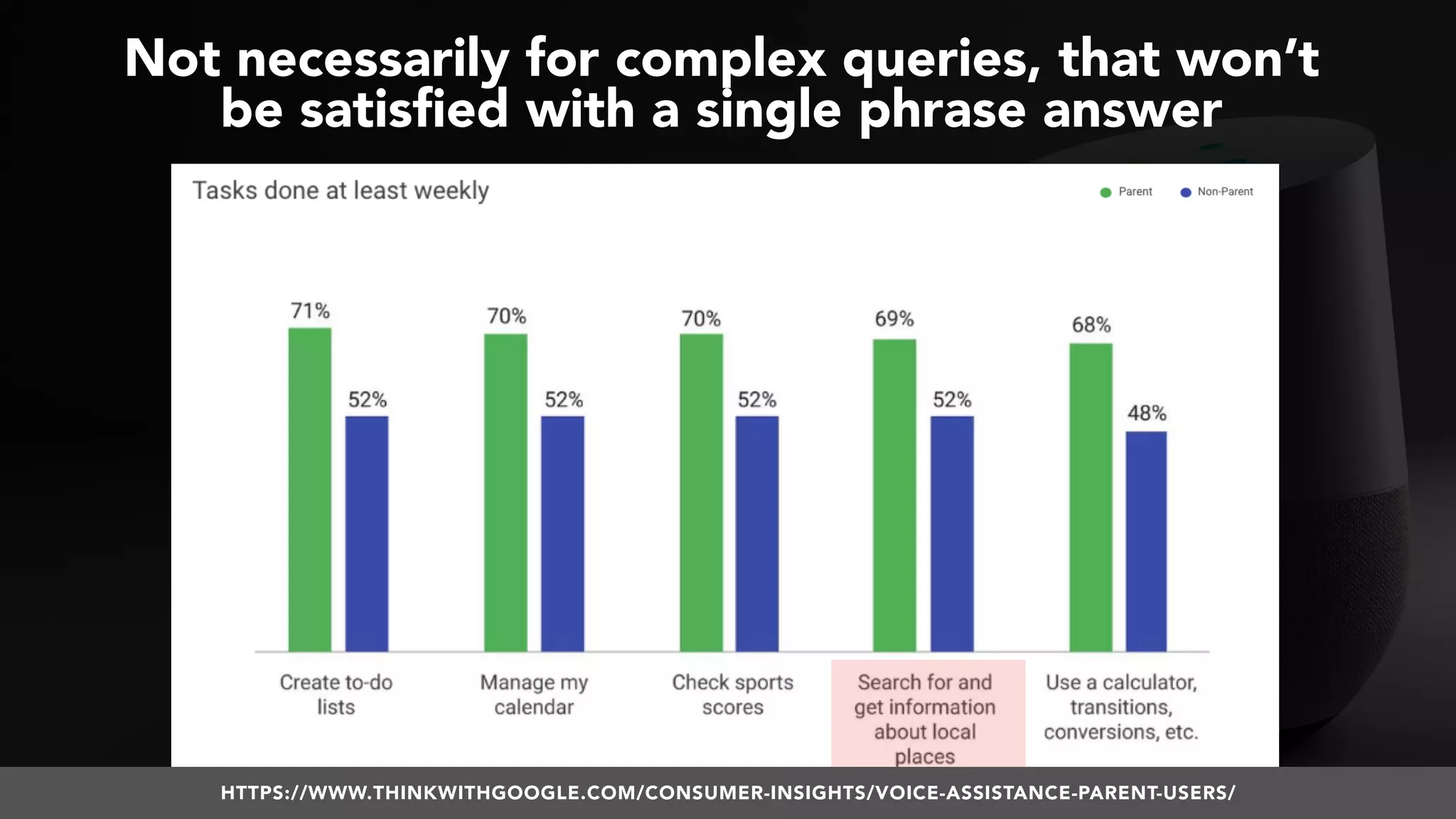 #VOICESEARCH BY @ALEYDA FROM #ORAINTI AT #SMXL18
Not necessarily for complex queries, that won’t  
be satisfied with a single phrase answer
HTTPS://WWW.THINKWITHGOOGLE.COM/CONSUMER-INSIGHTS/VOICE-ASSISTANCE-PARENT-USERS/
 