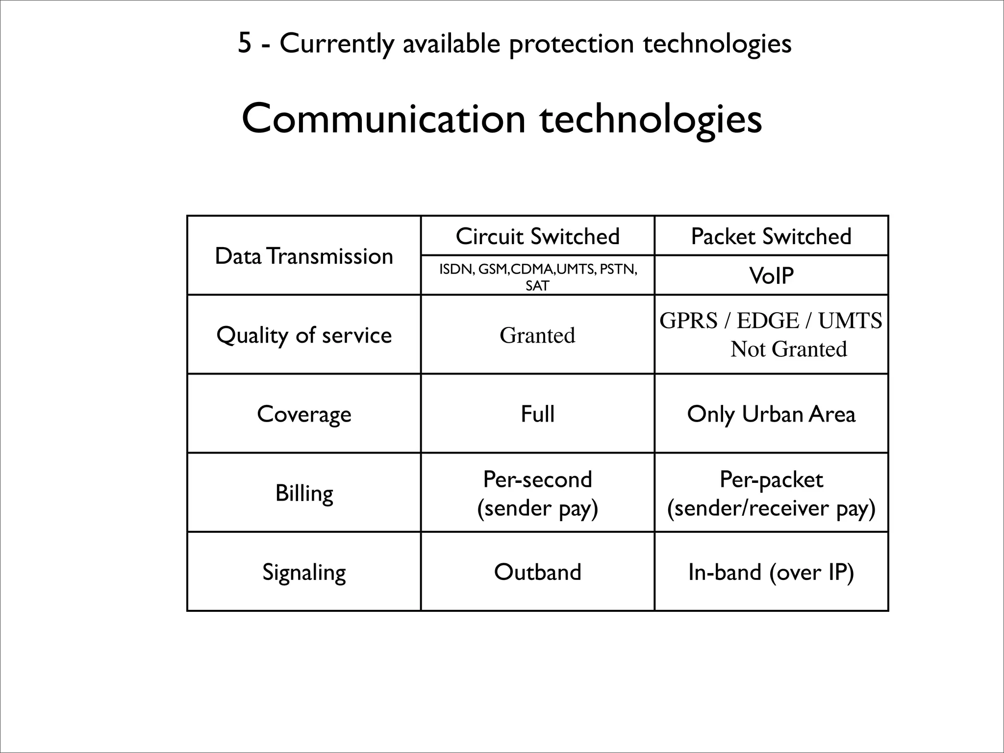 5 - Currently available protection technologies

  Communication technologies

                       Circuit Switched             Packet Switched
Data Transmission    ISDN, GSM,CDMA,UMTS, PSTN,
                                SAT                       VoIP
                                                  GPRS / EDGE / UMTS
Quality of service          Granted
                                                        Not Granted

    Coverage                   Full                 Only Urban Area

                          Per-second                   Per-packet
      Billing
                         (sender pay)             (sender/receiver pay)

    Signaling               Outband                 In-band (over IP)
 