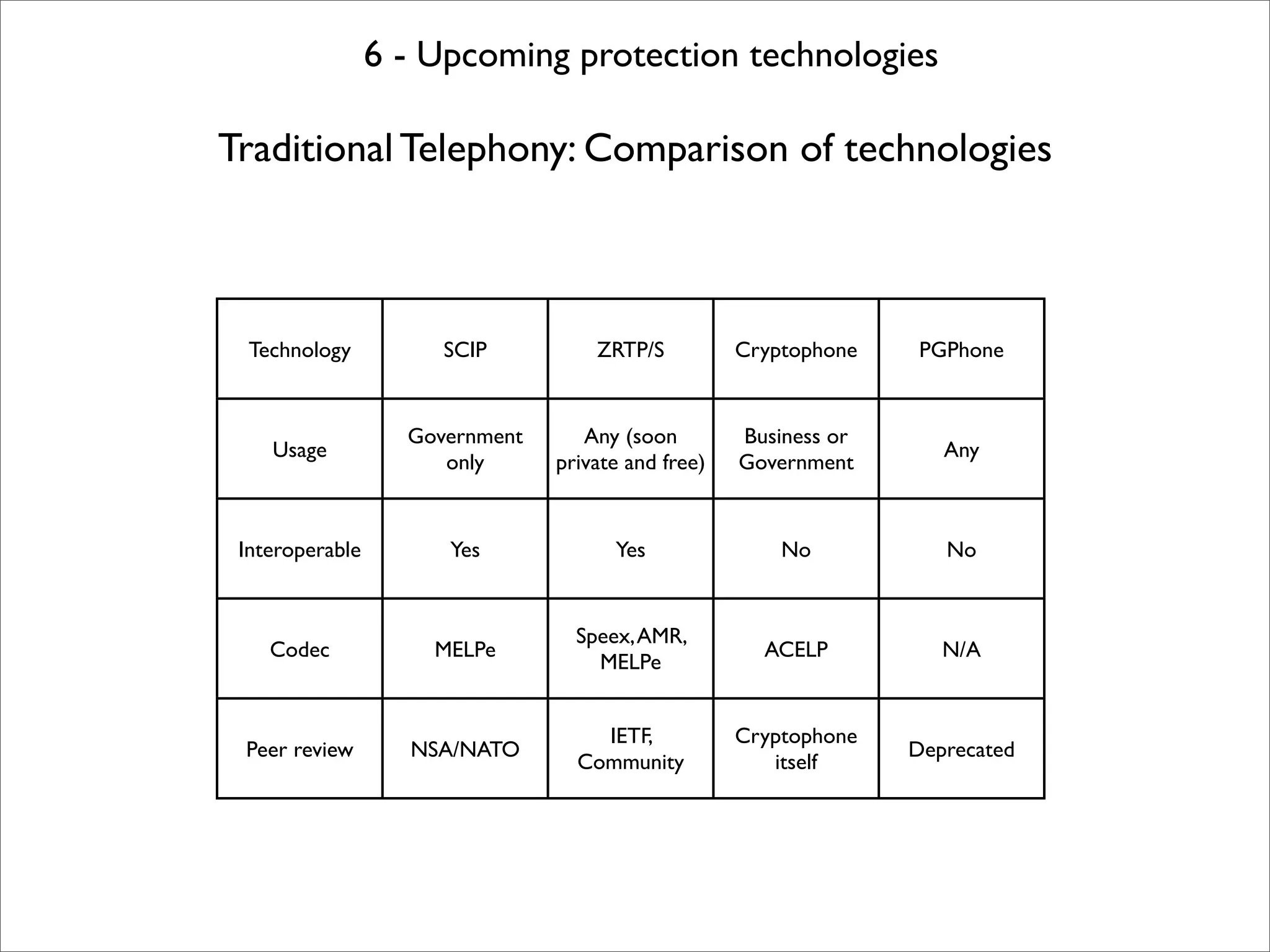 6 - Upcoming protection technologies

Traditional Telephony: Comparison of technologies



  Technology          SCIP          ZRTP/S          Cryptophone    PGPhone


                   Government      Any (soon        Business or
    Usage                                                            Any
                      only      private and free)   Government


 Interoperable        Yes             Yes               No           No


                                  Speex, AMR,
    Codec            MELPe                            ACELP          N/A
                                    MELPe


                                    IETF,           Cryptophone
 Peer review       NSA/NATO                                       Deprecated
                                  Community            itself
 