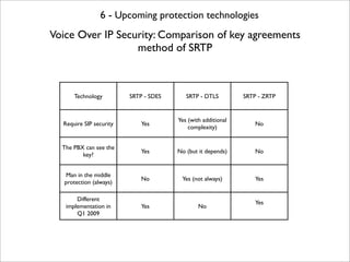6 - Upcoming protection technologies
Voice Over IP Security: Comparison of key agreements
                  method of SRTP



      Technology         SRTP - SDES      SRTP - DTLS         SRTP - ZRTP


                                       Yes (with additional
  Require SIP security       Yes                                  No
                                           complexity)


  The PBX can see the
                             Yes       No (but it depends)        No
         key?


   Man in the middle
                             No         Yes (not always)          Yes
   protection (always)

       Different
                                                                  Yes
   implementation in         Yes               No
       Q1 2009
 