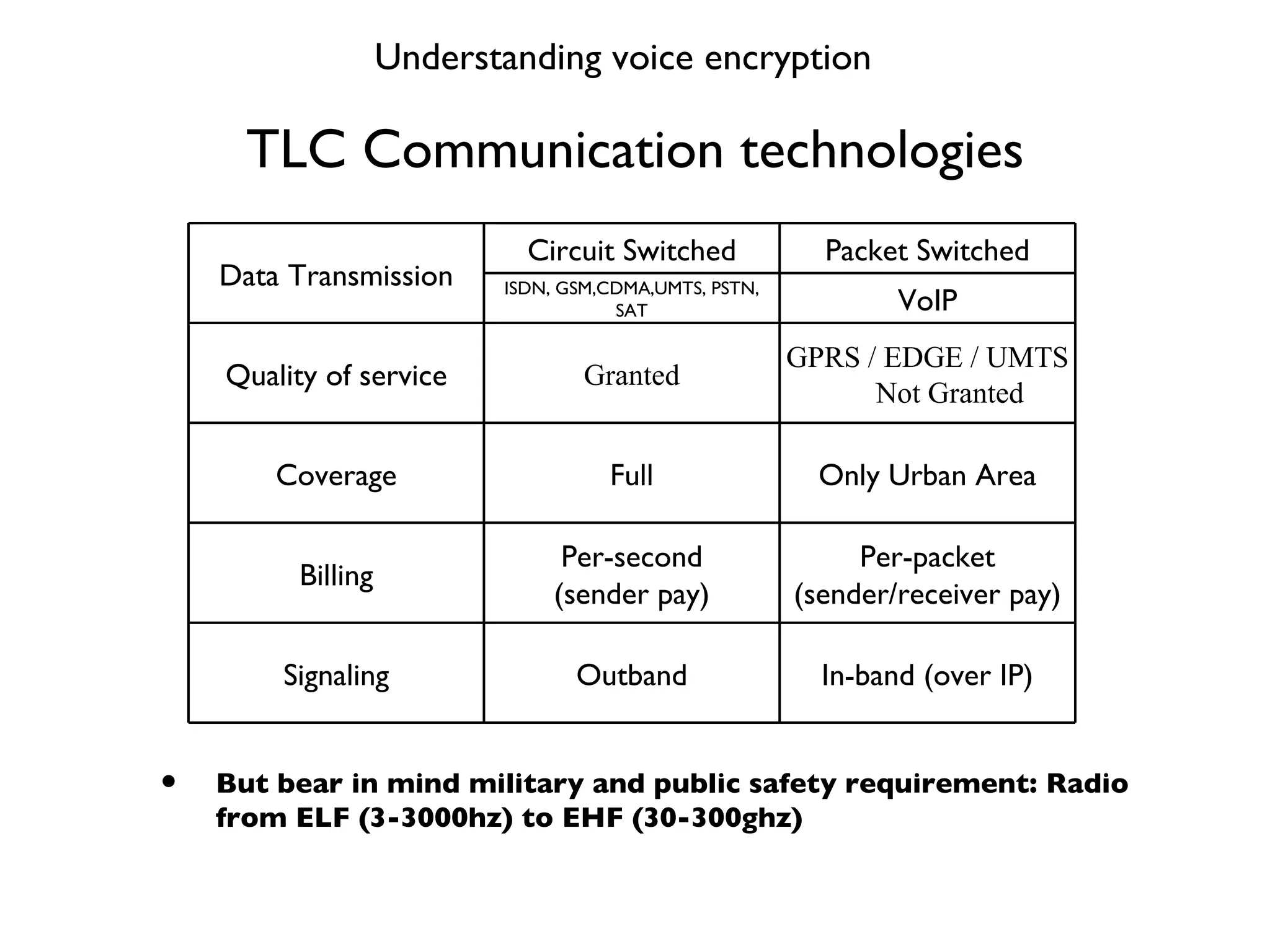 TLC Communication technologies But bear in mind military and public safety requirement: Radio from ELF (3-3000hz) to EHF (30-300ghz) Understanding voice encryption Data Transmission Circuit Switched Packet Switched ISDN, GSM,CDMA,UMTS, PSTN, SAT VoIP Quality of service Granted GPRS / EDGE / UMTS Not Granted Coverage Full Only Urban Area Billing Per-second (sender pay) Per-packet (sender/receiver pay) Signaling Outband In-band (over IP) 
