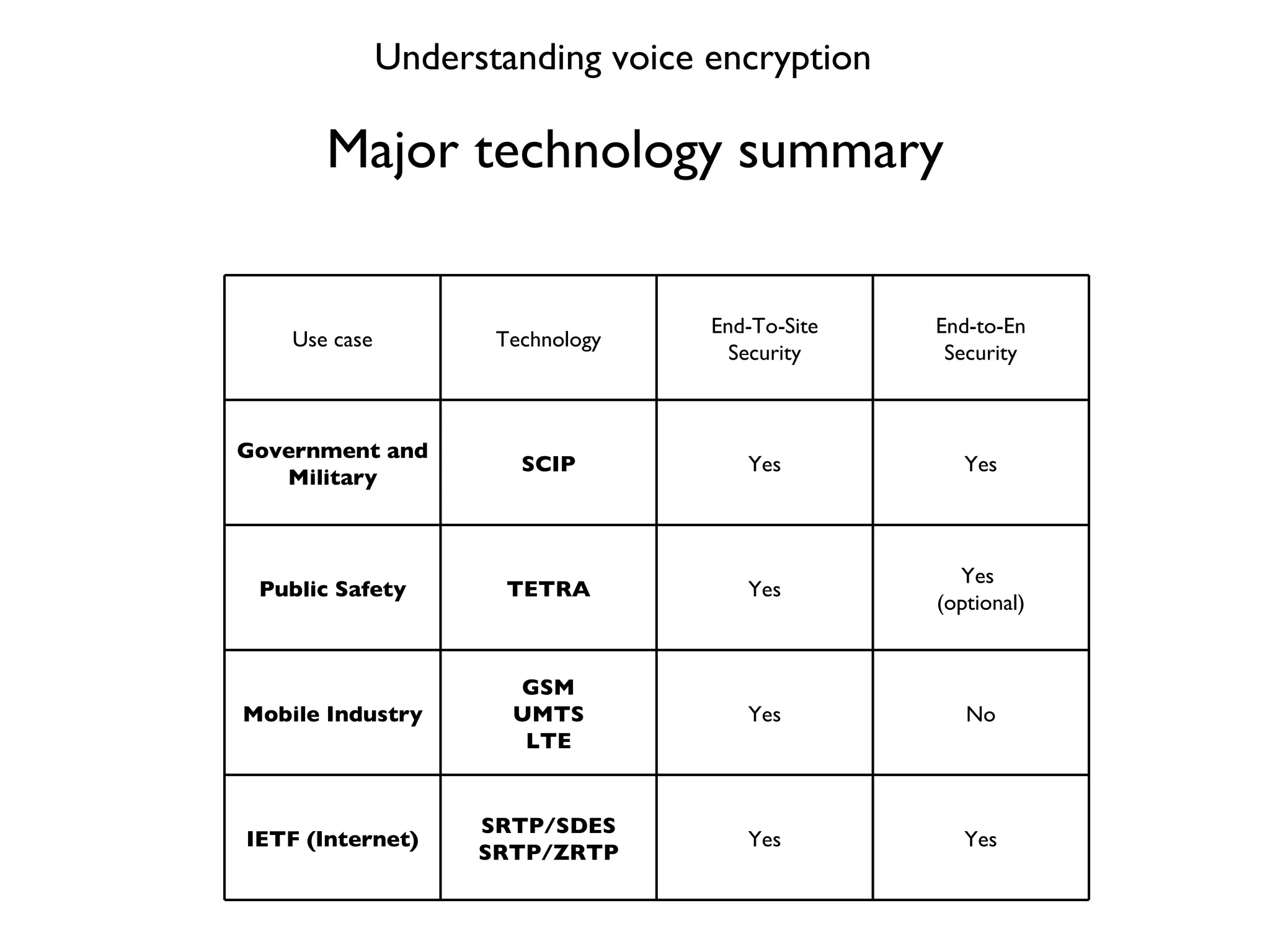 Major technology summary Understanding voice encryption Use case Technology End-To-Site Security End-to-En Security Government and Military SCIP Yes Yes Public Safety TETRA Yes Yes  (optional) Mobile Industry GSM UMTS LTE Yes No IETF (Internet) SRTP/SDES SRTP/ZRTP Yes Yes 