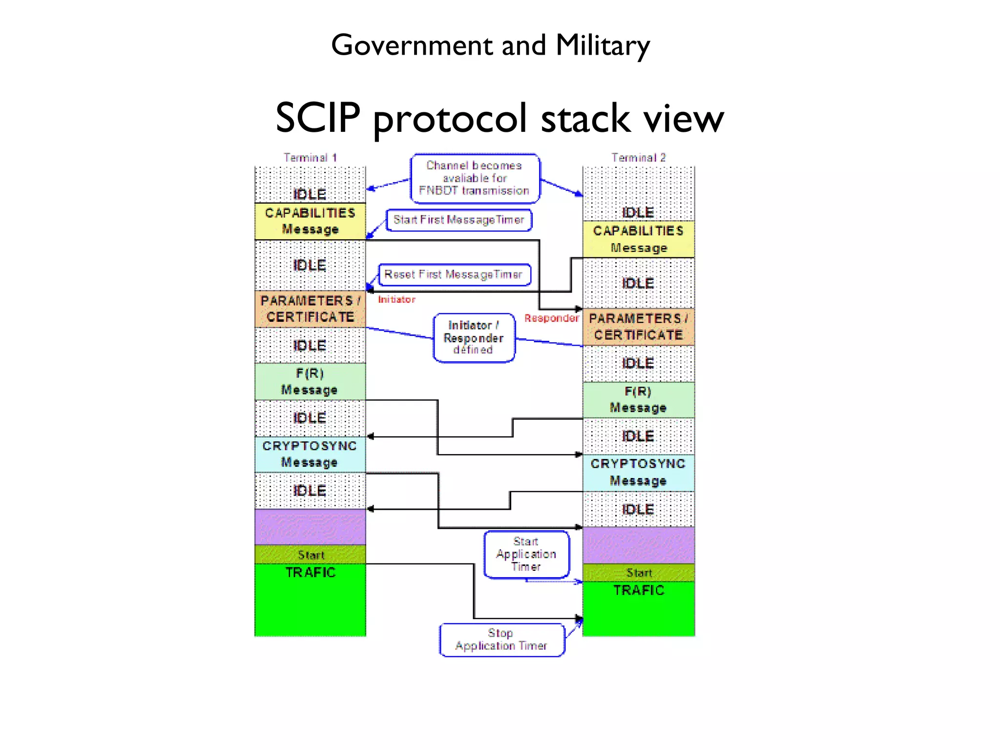 SCIP protocol stack view Government and Military 