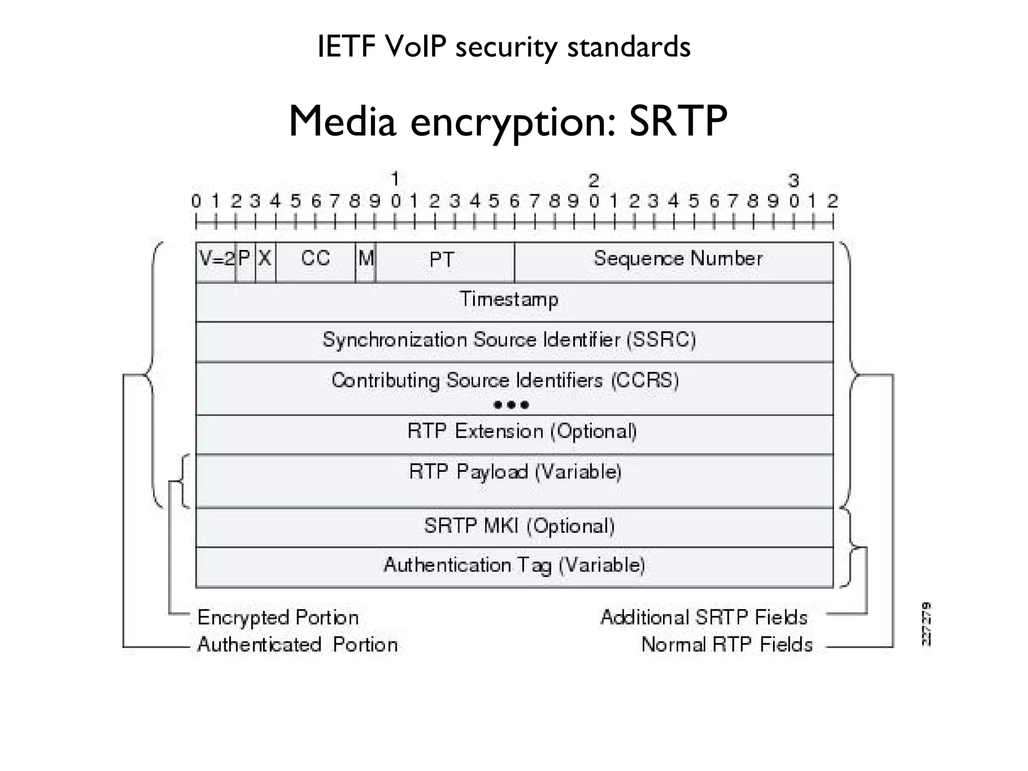 Media encryption: SRTP  IETF VoIP security standards 