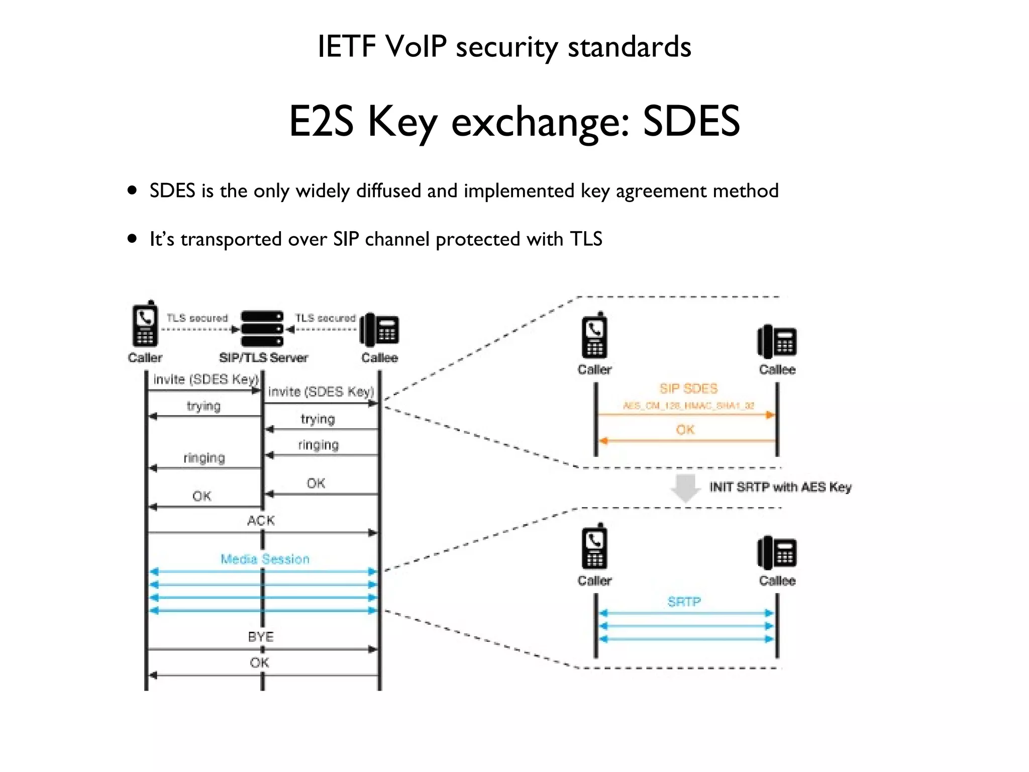 E2S Key exchange: SDES SDES is the only widely diffused and implemented key agreement method It’s transported over SIP channel protected with TLS IETF VoIP security standards 