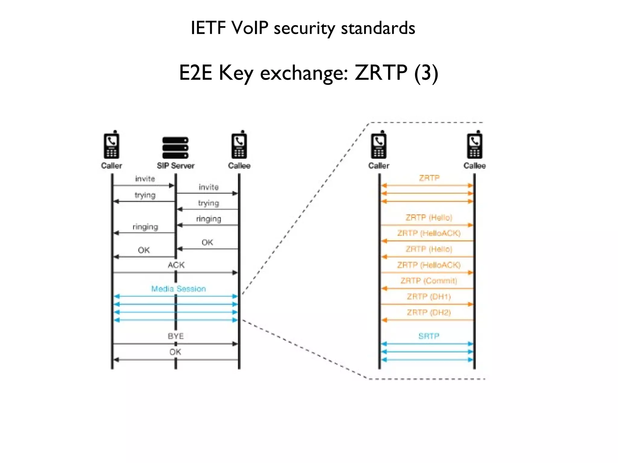 E2E Key exchange: ZRTP (3) IETF VoIP security standards 