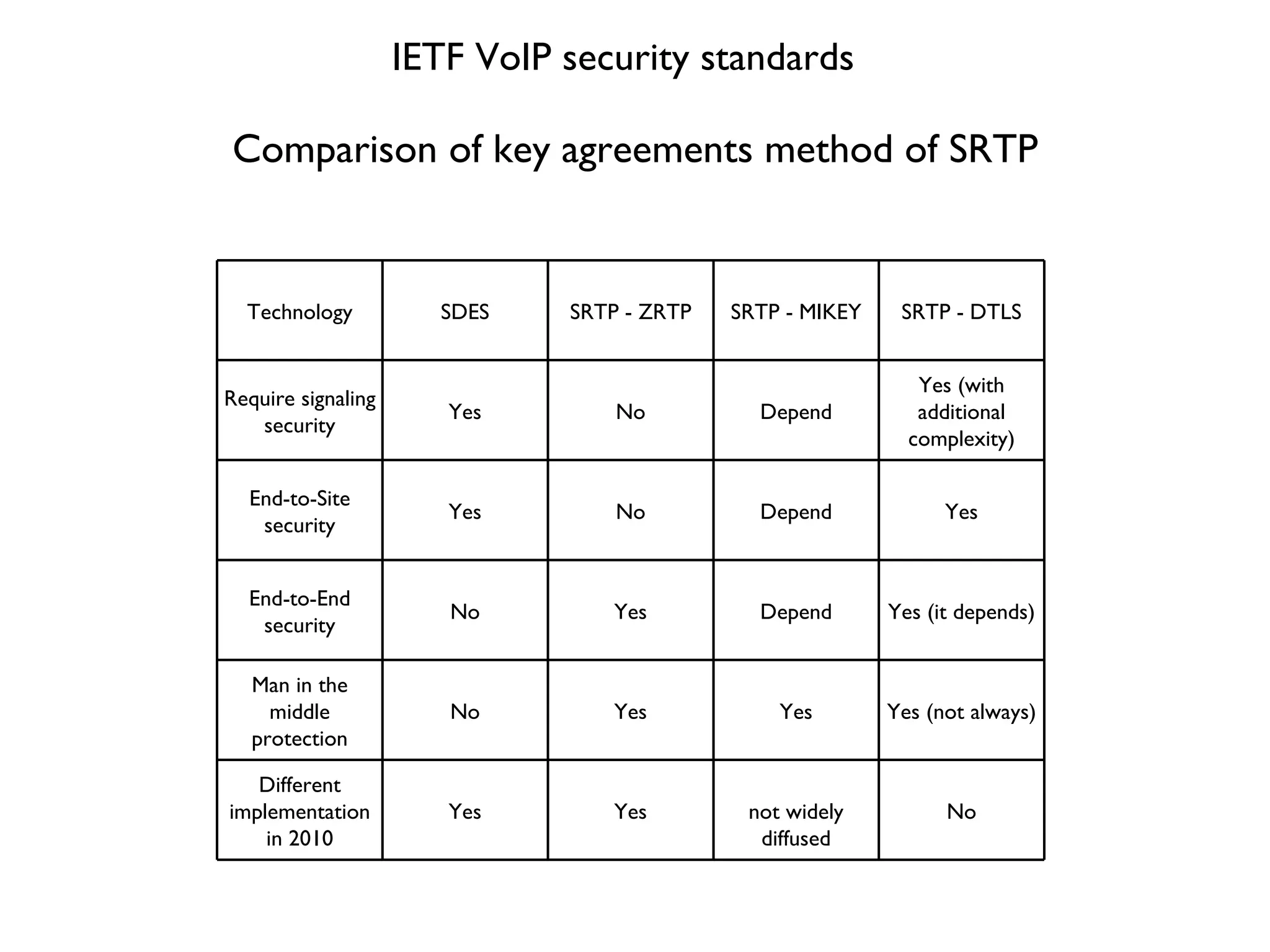 Comparison of key agreements method of SRTP IETF VoIP security standards Technology SDES SRTP - ZRTP SRTP - MIKEY SRTP - DTLS Require signaling security Yes No Depend Yes (with additional complexity) End-to-Site security Yes No Depend Yes End-to-End security No Yes Depend Yes (it depends) Man in the middle protection No Yes Yes Yes (not always) Different implementation in 2010 Yes Yes not widely diffused No 
