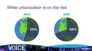 While urbanization is on the rise
2018 2050
55% 68%
 
