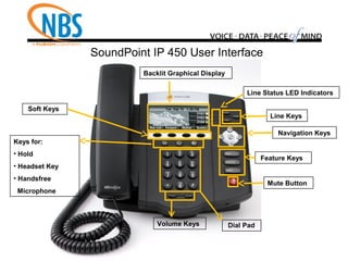 SoundPoint IP 450 User Interface
Navigation Keys
Line Status LED Indicators
Dial Pad
Feature Keys
Backlit Graphical Display
Soft Keys
Keys for:
• Hold
• Headset Key
• Handsfree
Microphone
Volume Keys
Line Keys
Mute Button
 