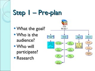 Step 1 – Pre-plan What the goal? Who is the audience? Who will participate? Research 