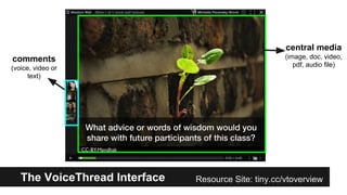 The VoiceThread Interface
central media
(image, doc, video,
pdf, audio file)
comments
(voice, video or
text)
Resource Site: tiny.cc/vtoverview
 