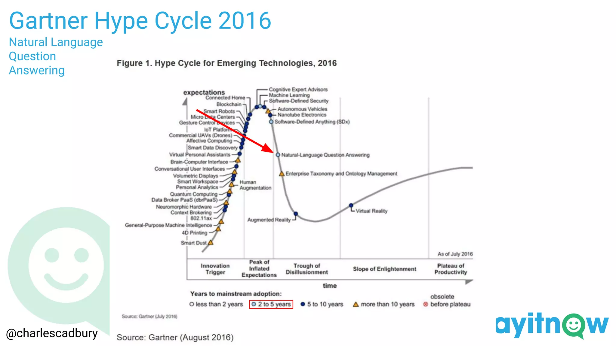 4@charlescadbury
Gartner Hype Cycle 2016
Natural Language
Question
Answering
 