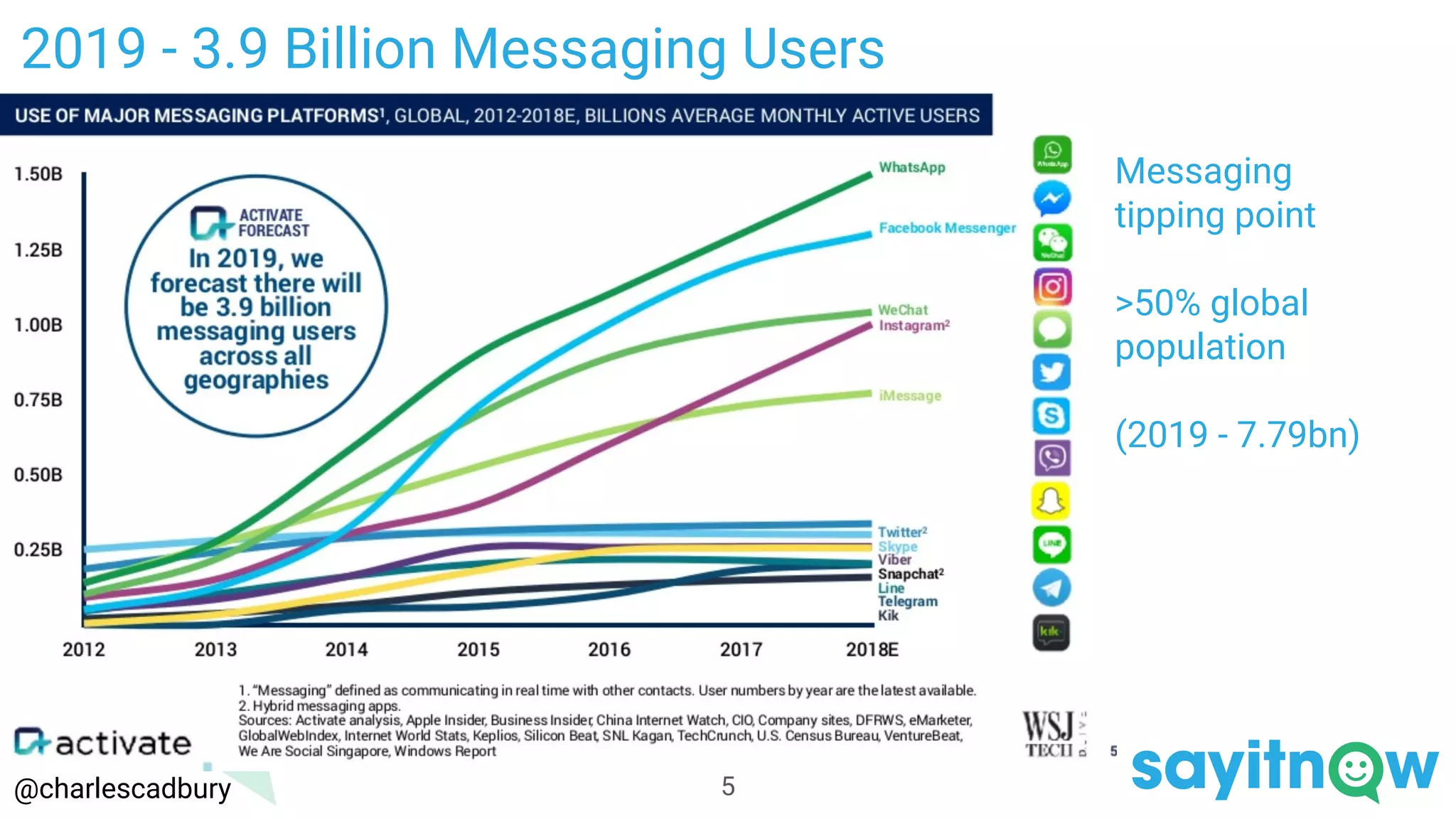 5@charlescadbury
2019 - 3.9 Billion Messaging Users
Messaging
tipping point
>50% global
population
(2019 - 7.79bn)
 