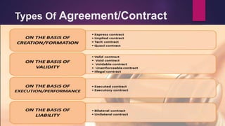 Types Of Agreement/Contract
 