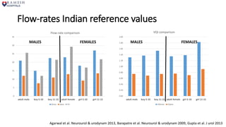 Flow-rates Indian reference values
0
5
10
15
20
25
30
35
adult male boy 5-10 boy 11-15 adult female girl 5-10 girl 11-15
Flow-rate comparison
Qmax Qave VV
0.00
0.20
0.40
0.60
0.80
1.00
1.20
1.40
1.60
1.80
2.00
adult male boy 5-10 boy 11-15 adult female girl 5-10 girl 11-15
VQI comparison
VQImax VQave
Agarwal et al. Neurourol & urodynam 2013, Barapatre et al. Neurourol & urodynam 2009, Gupta et al. J urol 2013
MALES FEMALES MALES FEMALES
 
