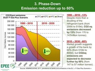 3. Phase-Down
 Emission reduction up to 60%
                                                         •    1990 – 2010: -13%
                                                              Despite more than a
                                                              doubling of the
1990 - 2010                 2010 - 2030                       refrigerant bank (from
                                                              200kt to 510kt), CO2 eq
                                                              emissions decreased
                                                              by 13% (from 170 to
                                                              147million tonnes).

                                                         •    2010 – 2030: -60%
                                                              Market growth suggests
                                                              a growth of the bank by
    -13%                          -60%
                                                              60% (from 510kt to
                                                              800kt), but CO2eq
                                                              emissions are
                                                              expected to decrease
                                                              further by 60% (from
                                                              147 to 57 million tonnes).
Source: ARMINES/ERIE 2011: previsions on banks and emissions in the EU, « F-Gas Plus Scenario »
 