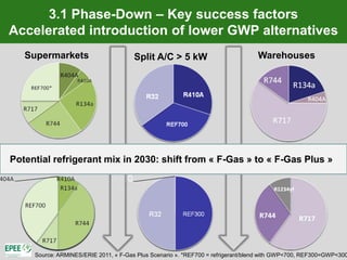 3.1 Phase-Down – Key success factors
Accelerated introduction of lower GWP alternatives
   Supermarkets                        Split A/C > 5 kW                           Warehouses




Potential refrigerant mix in 2030: shift from « F-Gas » to « F-Gas Plus »




     Source: ARMINES/ERIE 2011, « F-Gas Plus Scenario ». *REF700 = refrigerant/blend with GWP<700, REF300=GWP<300
 