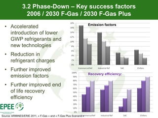 3.2 Phase-Down – Key success factors
                 2006 / 2030 F-Gas / 2030 F-Gas Plus
                                                                   Emission factors
  • Accelerated
    introduction of lower
    GWP refrigerants and
    new technologies
  • Reduction in
    refrigerant charges
  • Further improved
                                                                   Recovery efficiency:
    emission factors
  • Further improved end
    of life recovery
    efficiency


Source: ARMINES/ERIE 2011, « F-Gas » and « F-Gas Plus Scenario »
 