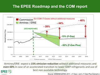 The EPEE Roadmap and the COM report


             Commission EU COM: F-Gases without additional measures          - 46%
             Armines / ERIE                    - 44%
                                    - 28%
                  CFC+HCFC+HFC



                                                       - 15% (F-Gas)


                                                        - 60% (F-Gas Plus)




 Armines/ERIE expect a 15% emission reduction without additional measures and
even 60% in case of an accelerated transition to lower GWP refrigerants and use of
                          best non-available technology.
                                        Source: ARMINES/ERIE 2011, « F-Gas » and « F-Gas Plus Scenario »
 