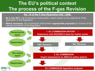The EU’s political context
      The process of the F-gas Revision
                         Art. 10 of the F-Gas Regulation 842 / 2006:
•   By 4 July 2011, the Commission shall publish a report based on the experience of the
    application of this Regulation.
•   Where necessary, the Commission shall present appropriate proposals for revision of the
    relevant provisions of this Regulation.


         Ökorecherche                        1. EU COMMISSION REPORT 
            report                   Experience with 842/2006 & Need for further action


         Stakeholders
                                     YES: Revision                      NO: Revision



          Öko-Institut
                                                    2. EU COMMISSION
            report
                                        Impact assessment on different policy options

        Stakeholders

                                            EU COMMISSION legislative proposal
 