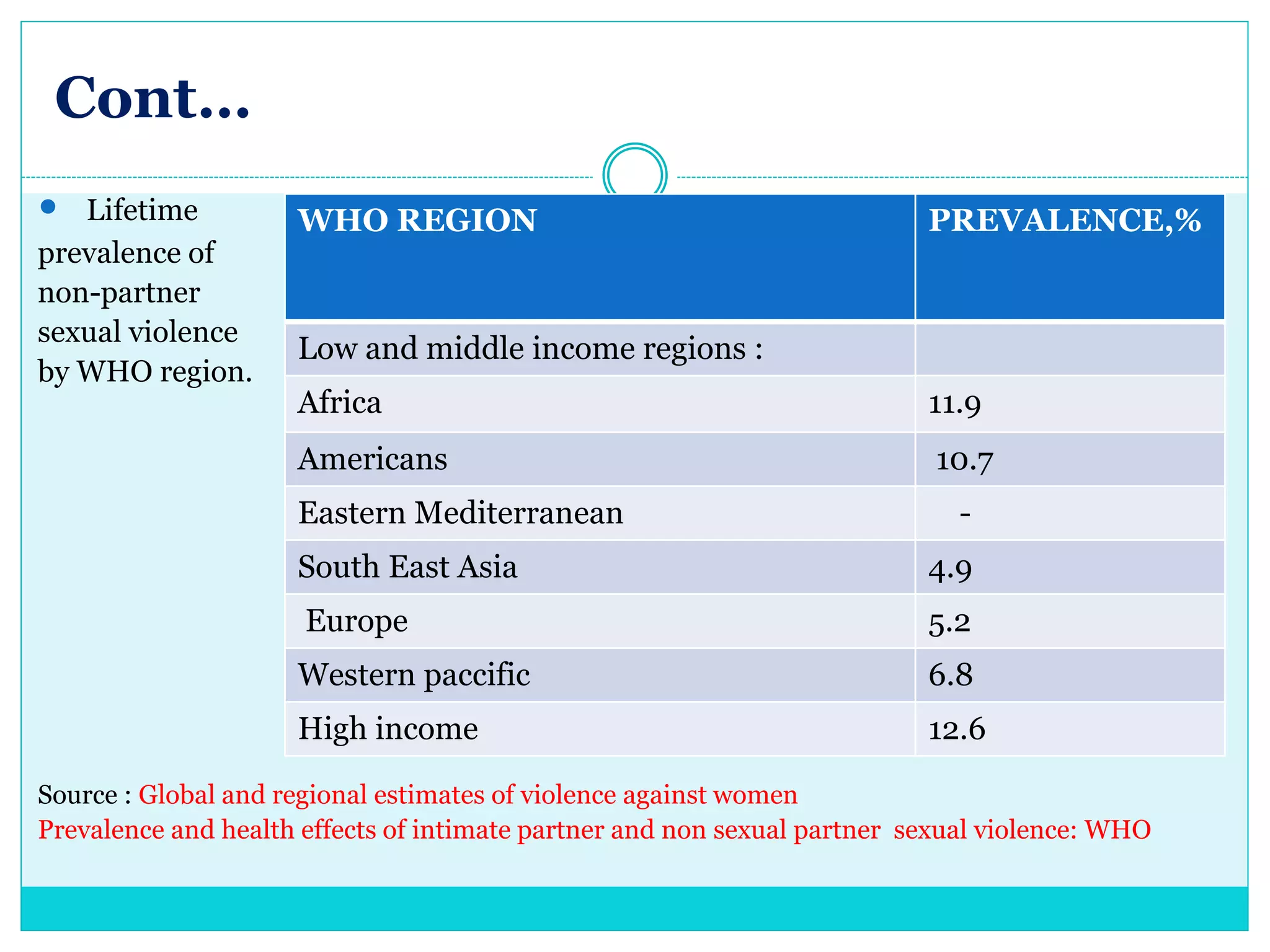 Violence against women and its effect on health | PPTX