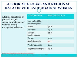 Violence against women and its effect on health | PPTX