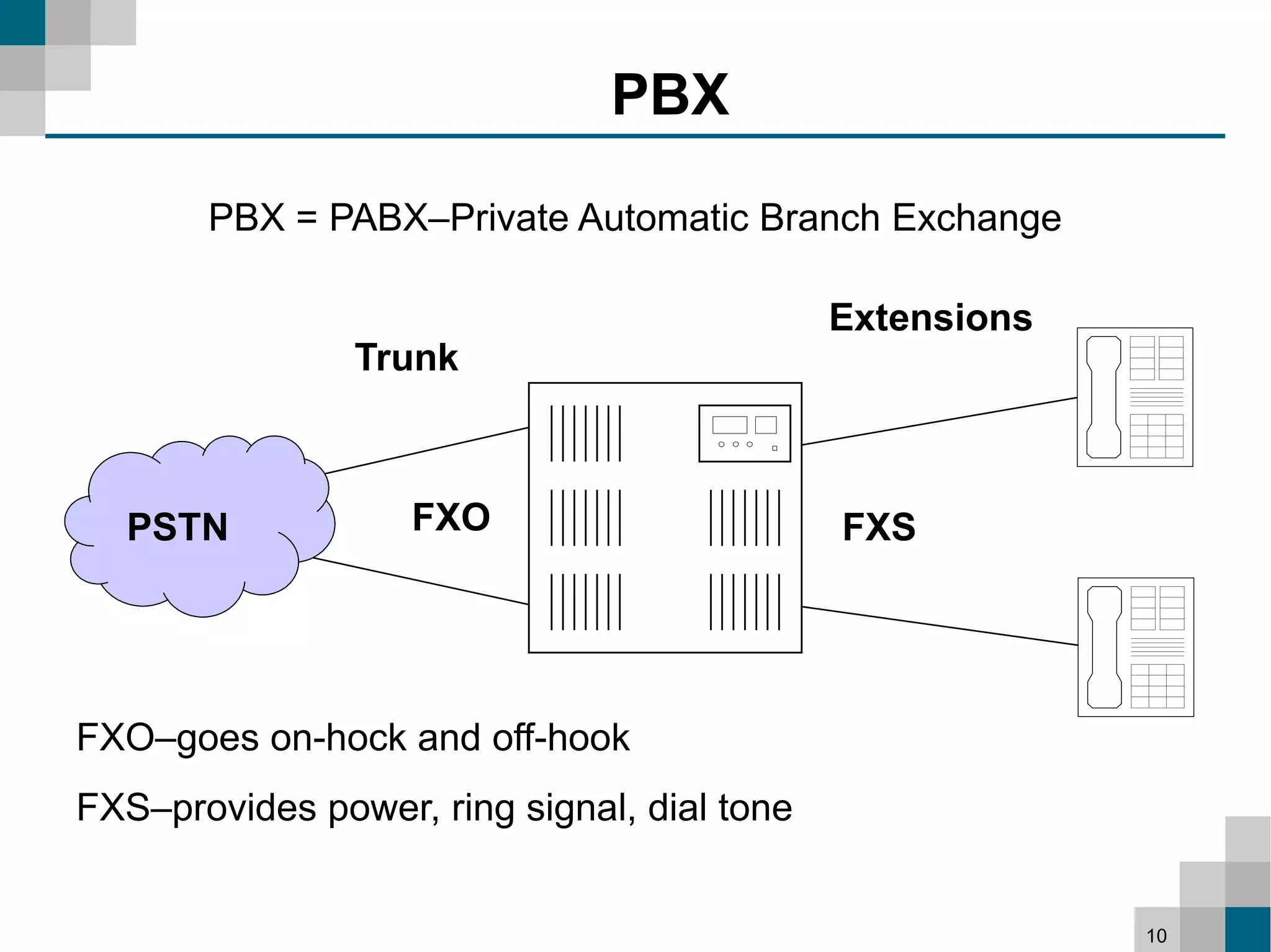 PBX

       PBX = PABX–Private Automatic Branch Exchange

                                             Extensions
                Trunk



  PSTN             FXO                       FXS




FXO–goes on-hock and off-hook
FXS–provides power, ring signal, dial tone


                                                          10
 
