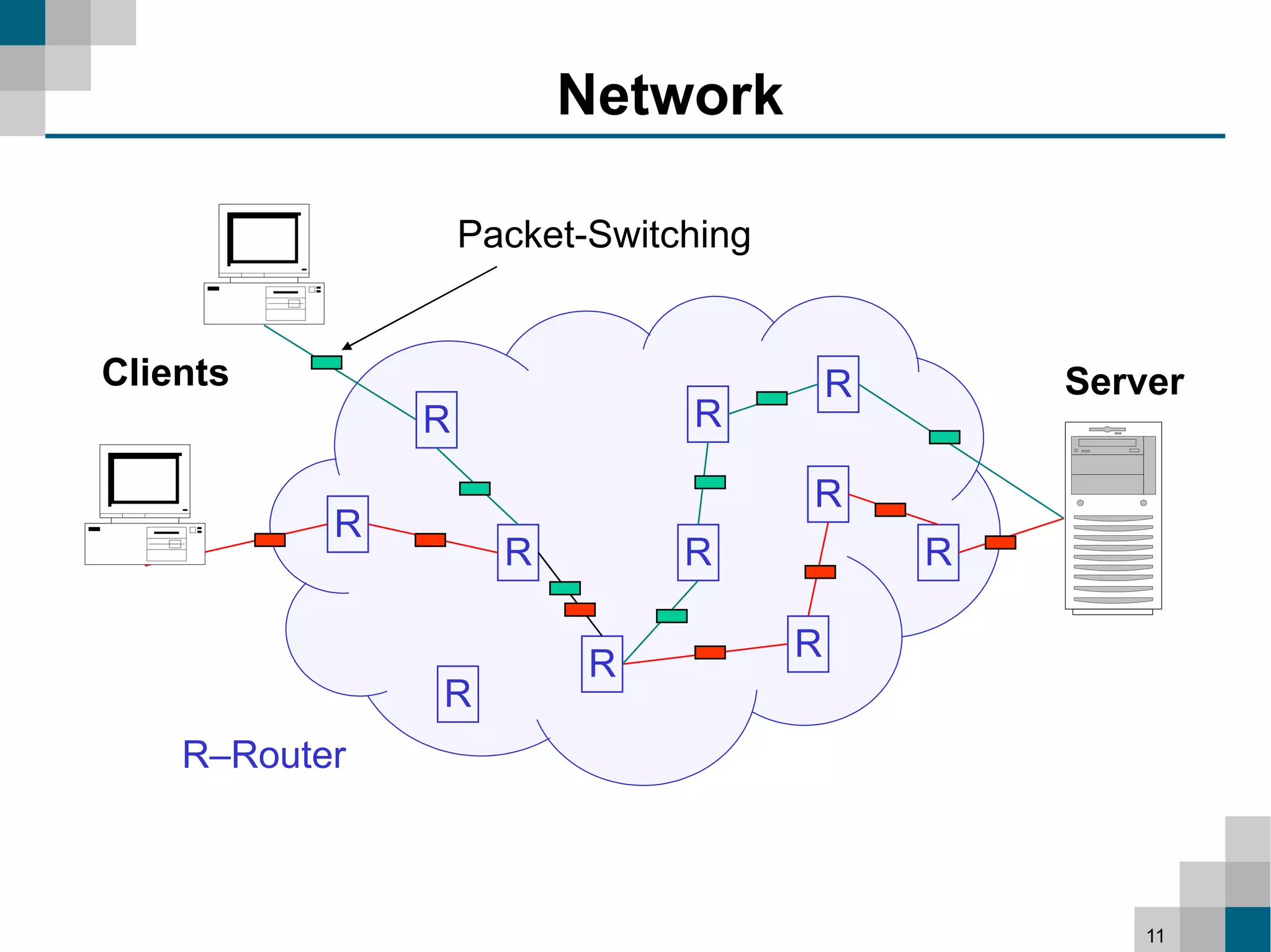 Network

                   Packet-Switching


Clients                                   R       Server
               R               R

                                      R
           R
                     R         R              R

                                      R
                          R
               R
    R–Router



                                                      11
 