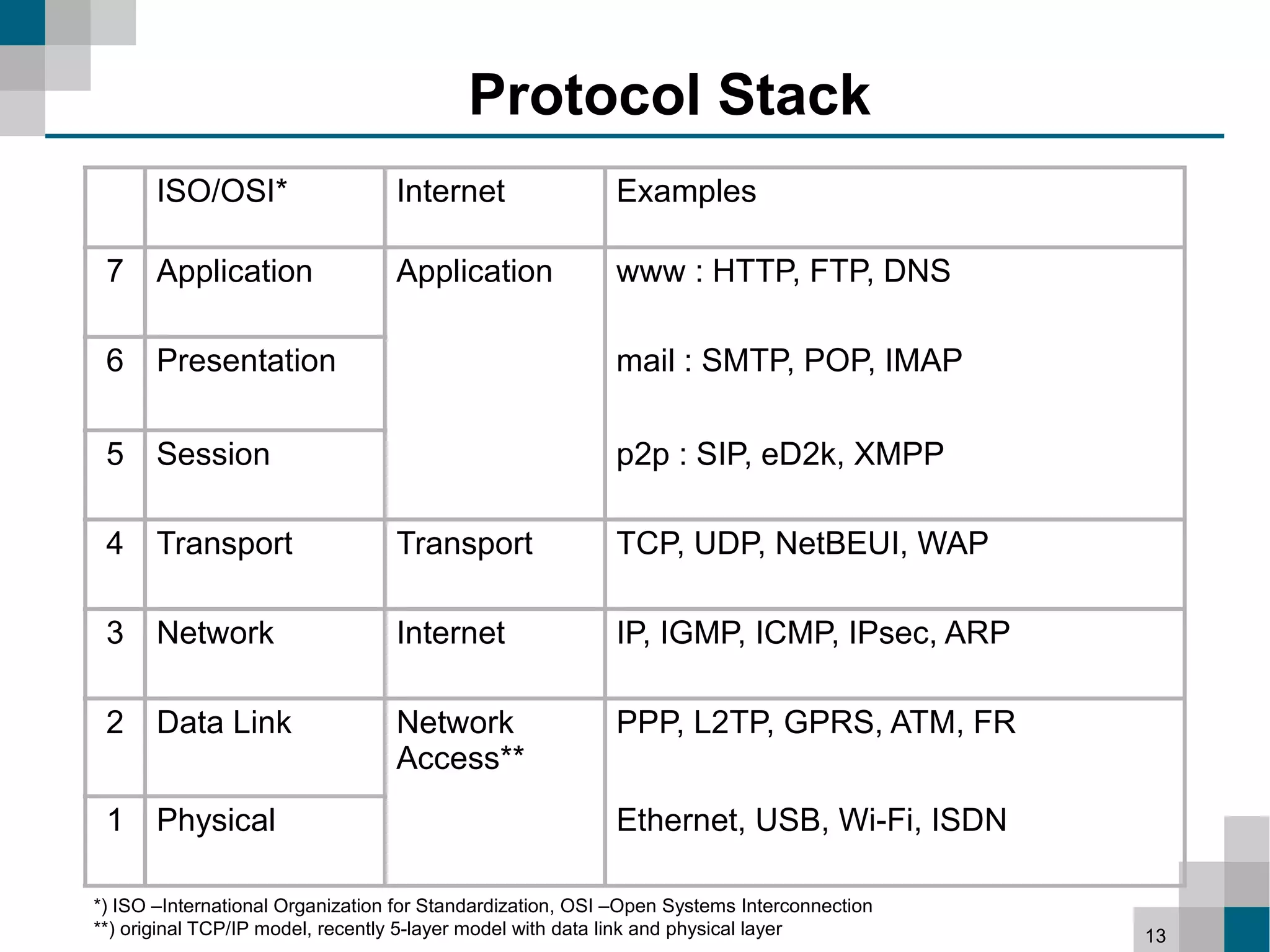 Protocol Stack
       ISO/OSI*                   Internet                 Examples

 7     Application                Application              www : HTTP, FTP, DNS

 6     Presentation                                        mail : SMTP, POP, IMAP

 5     Session                                             p2p : SIP, eD2k, XMPP

 4     Transport                  Transport                TCP, UDP, NetBEUI, WAP

 3     Network                    Internet                 IP, IGMP, ICMP, IPsec, ARP

 2     Data Link                  Network                  PPP, L2TP, GPRS, ATM, FR
                                  Access**
 1     Physical                                            Ethernet, USB, Wi-Fi, ISDN

*) ISO –International Organization for Standardization, OSI –Open Systems Interconnection
**) original TCP/IP model, recently 5-layer model with data link and physical layer         13
 