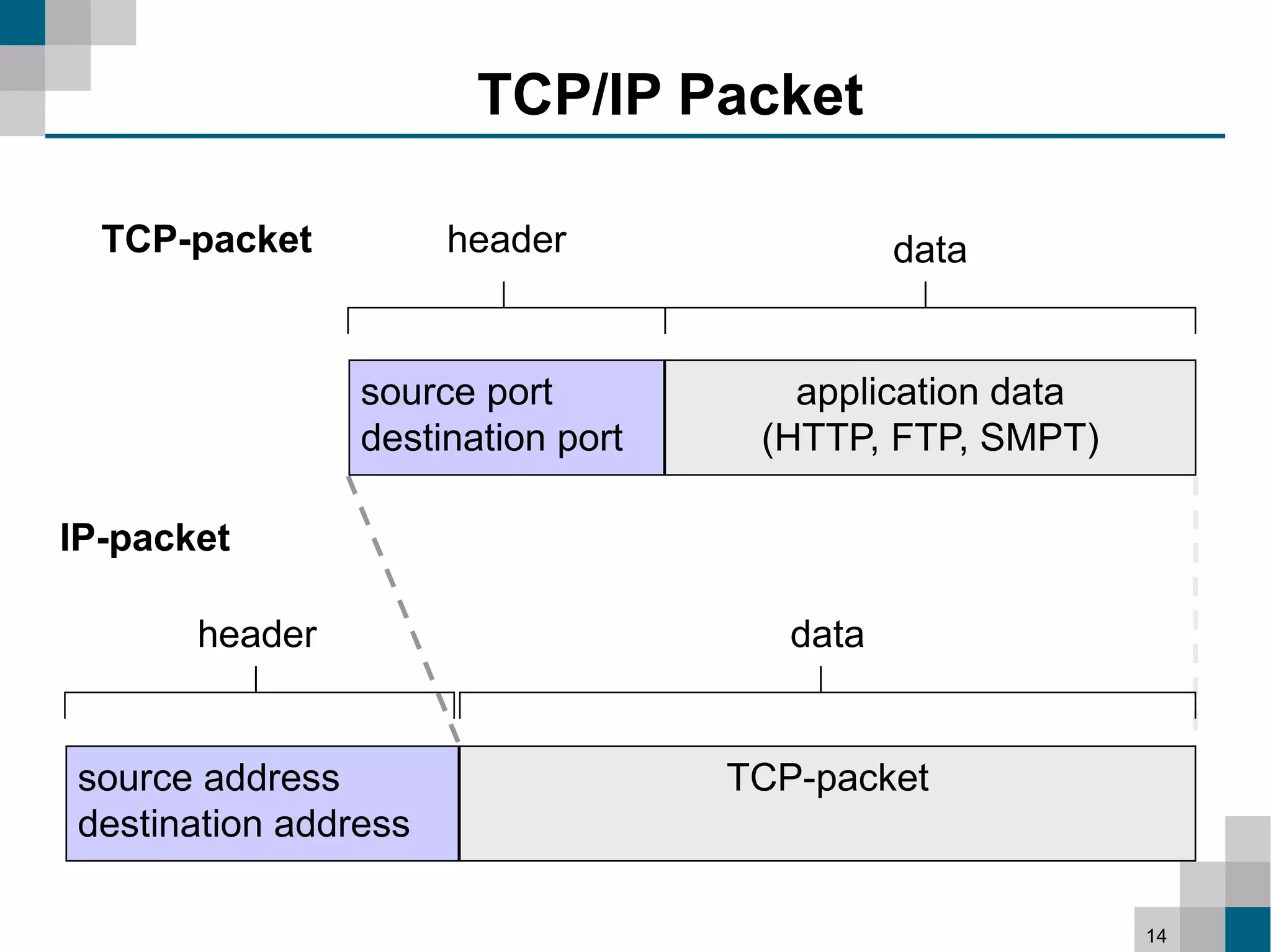 TCP/IP Packet

  TCP-packet          header                 data


                source port           application data
                destination port    (HTTP, FTP, SMPT)

IP-packet

       header                         data


source address                     TCP-packet
destination address

                                                         14
 