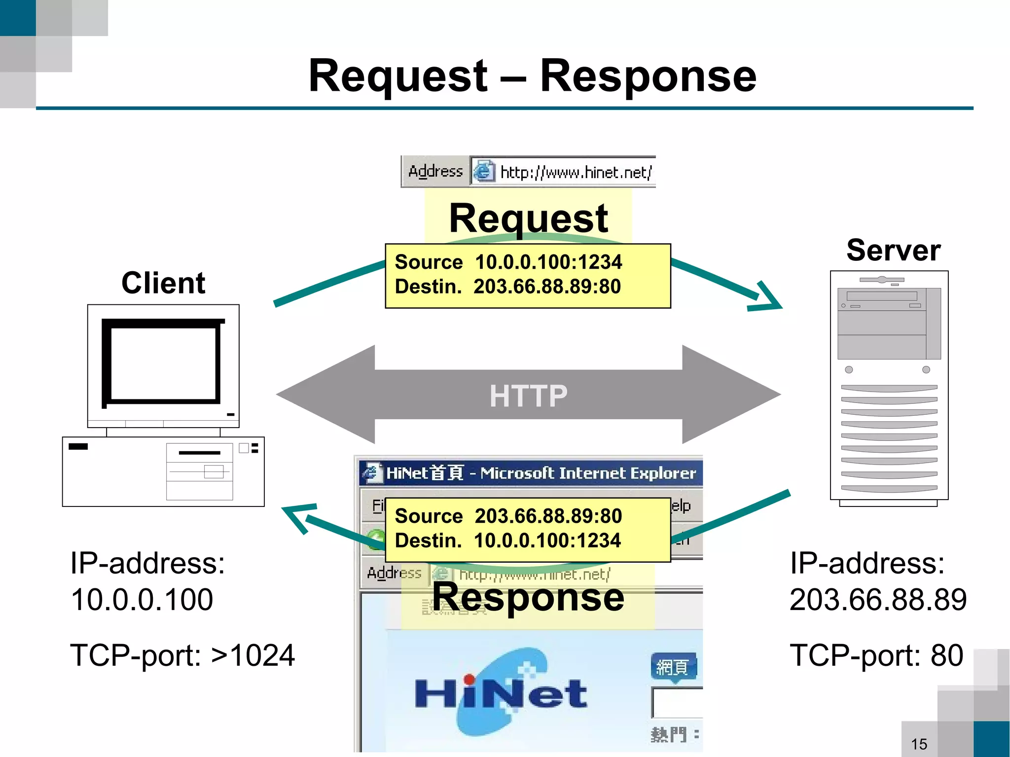 Request – Response


                          Request
                     Source 10.0.0.100:1234       Server
   Client            Destin. 203.66.88.89:80




                              HTTP


                     Source 203.66.88.89:80
                     Destin. 10.0.0.100:1234
IP-address:                                    IP-address:
10.0.0.100              Response               203.66.88.89
TCP-port: >1024                                TCP-port: 80

                                                       15
 