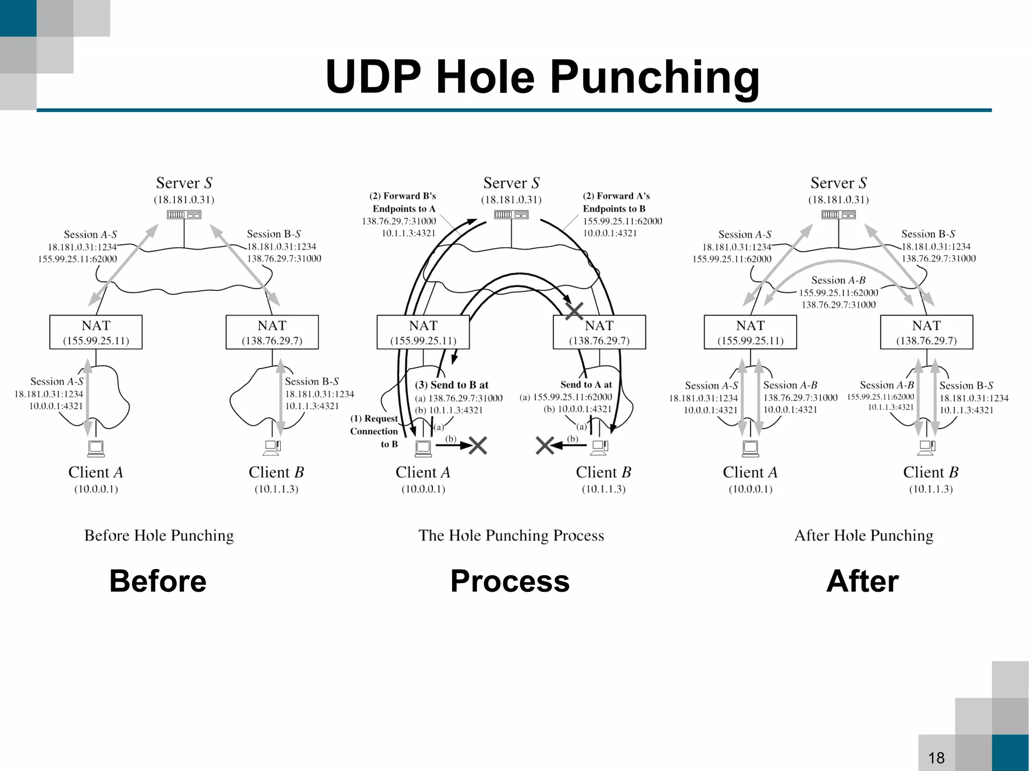 UDP Hole Punching




Before       Process         After




                                     18
 