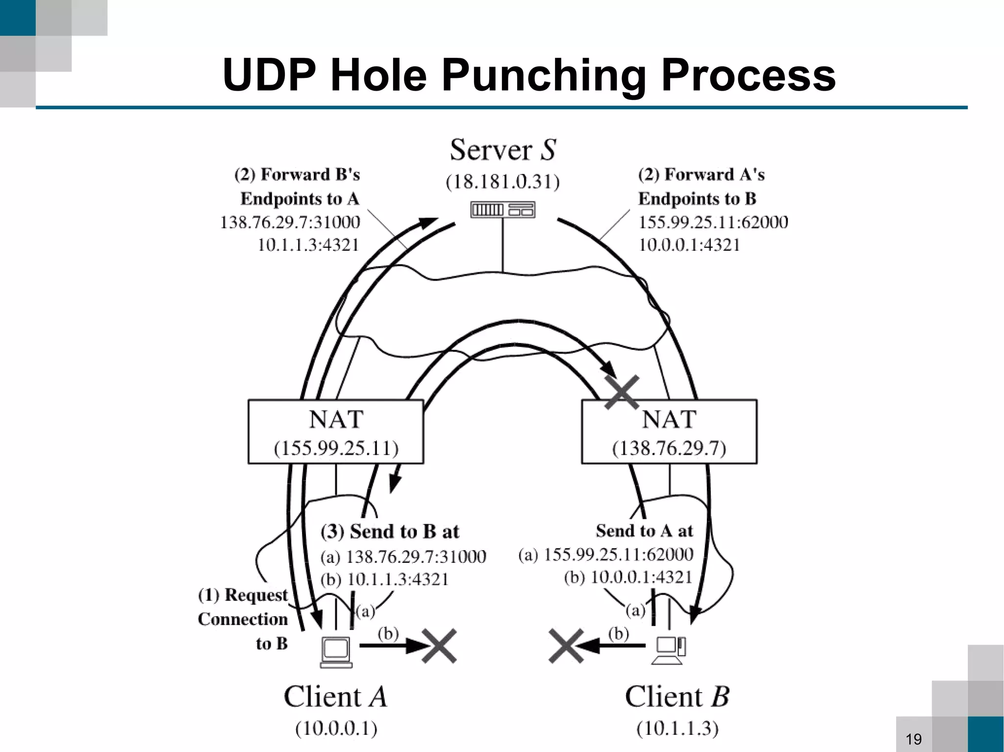 UDP Hole Punching Process




                            19
 