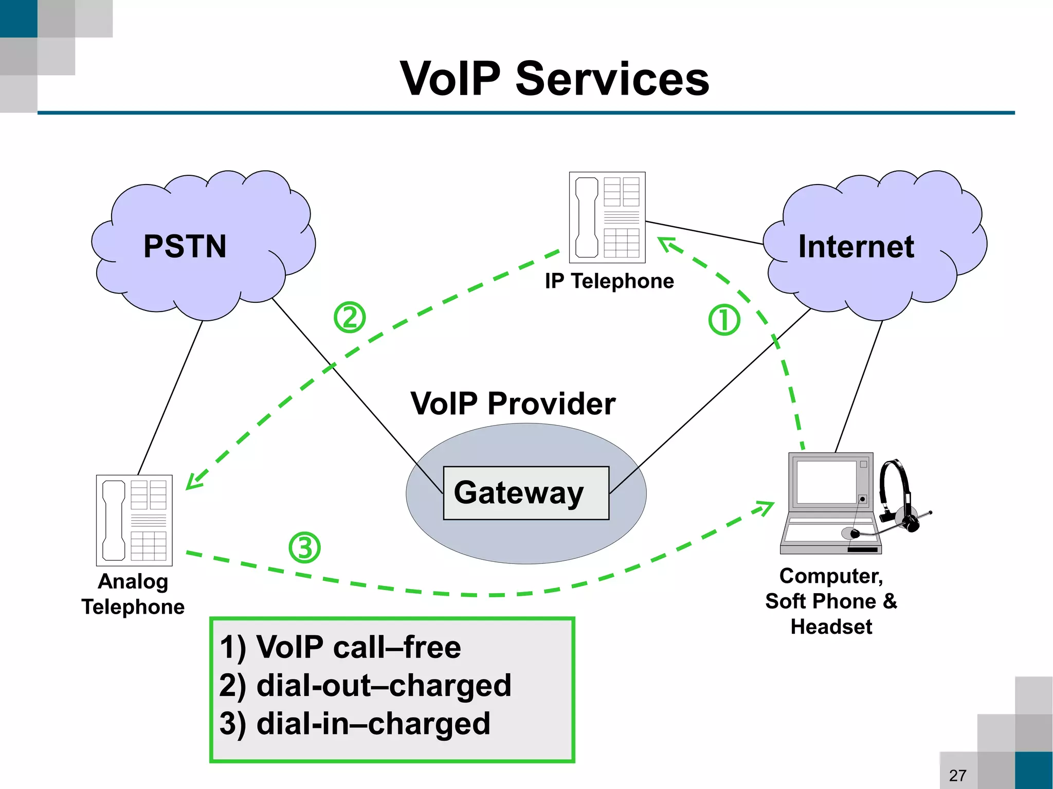 VoIP Services


     PSTN                                              Internet
                                  IP Telephone

                                                
                        VoIP Provider

                           Gateway
                                                     Computer,
 Analog
Telephone                                            Soft Phone &
                                                       Headset
            1) VoIP call–free
            2) dial-out–charged
            3) dial-in–charged
                                                                    27
 