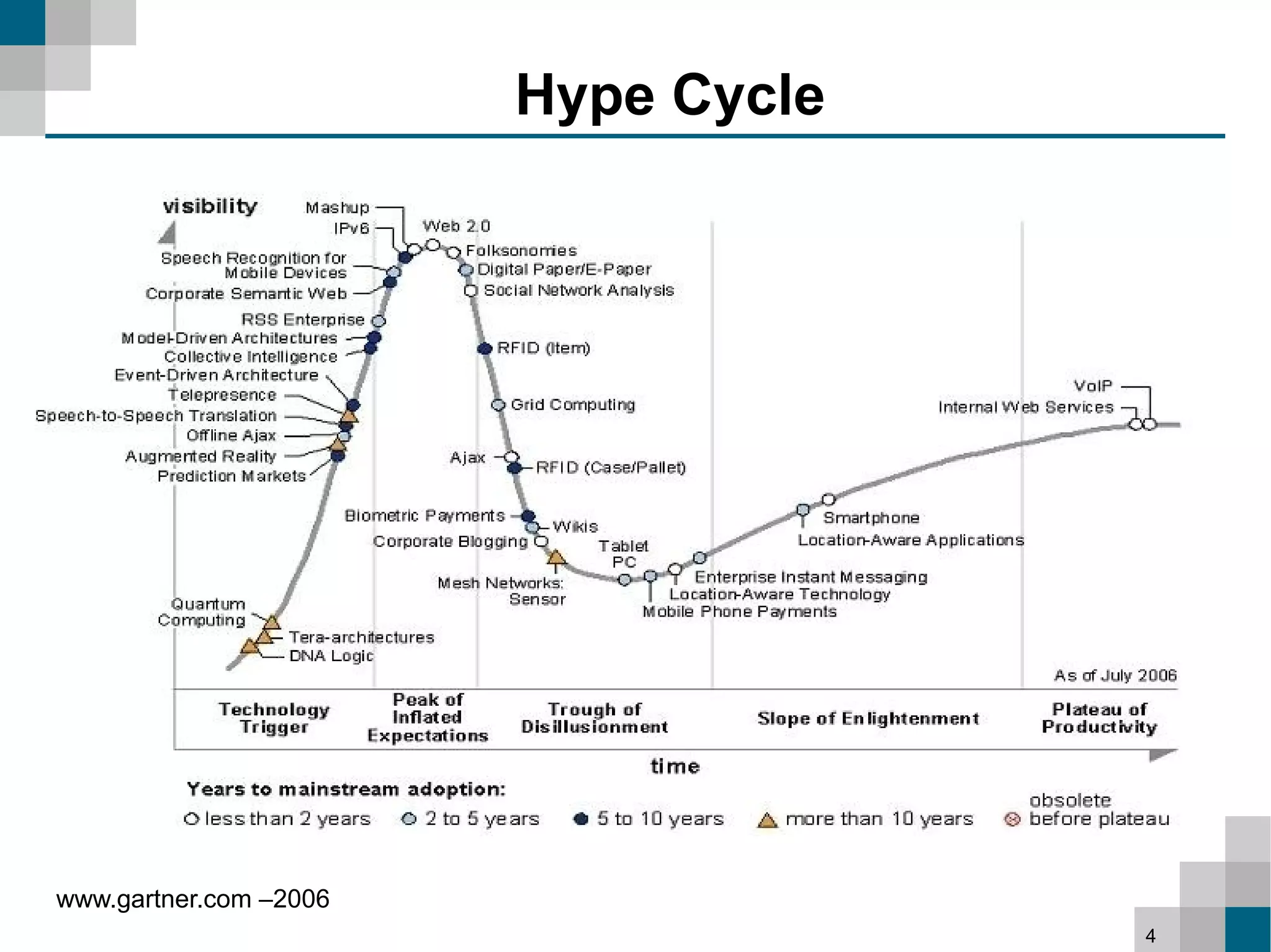 Hype Cycle




www.gartner.com –2006
                                     4
 