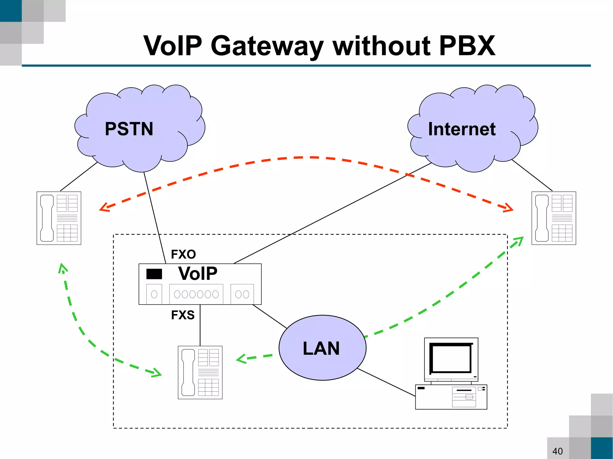 VoIP Gateway without PBX

PSTN                  Internet




       FXO
       VoIP

       FXS

              LAN




                                 40
 
