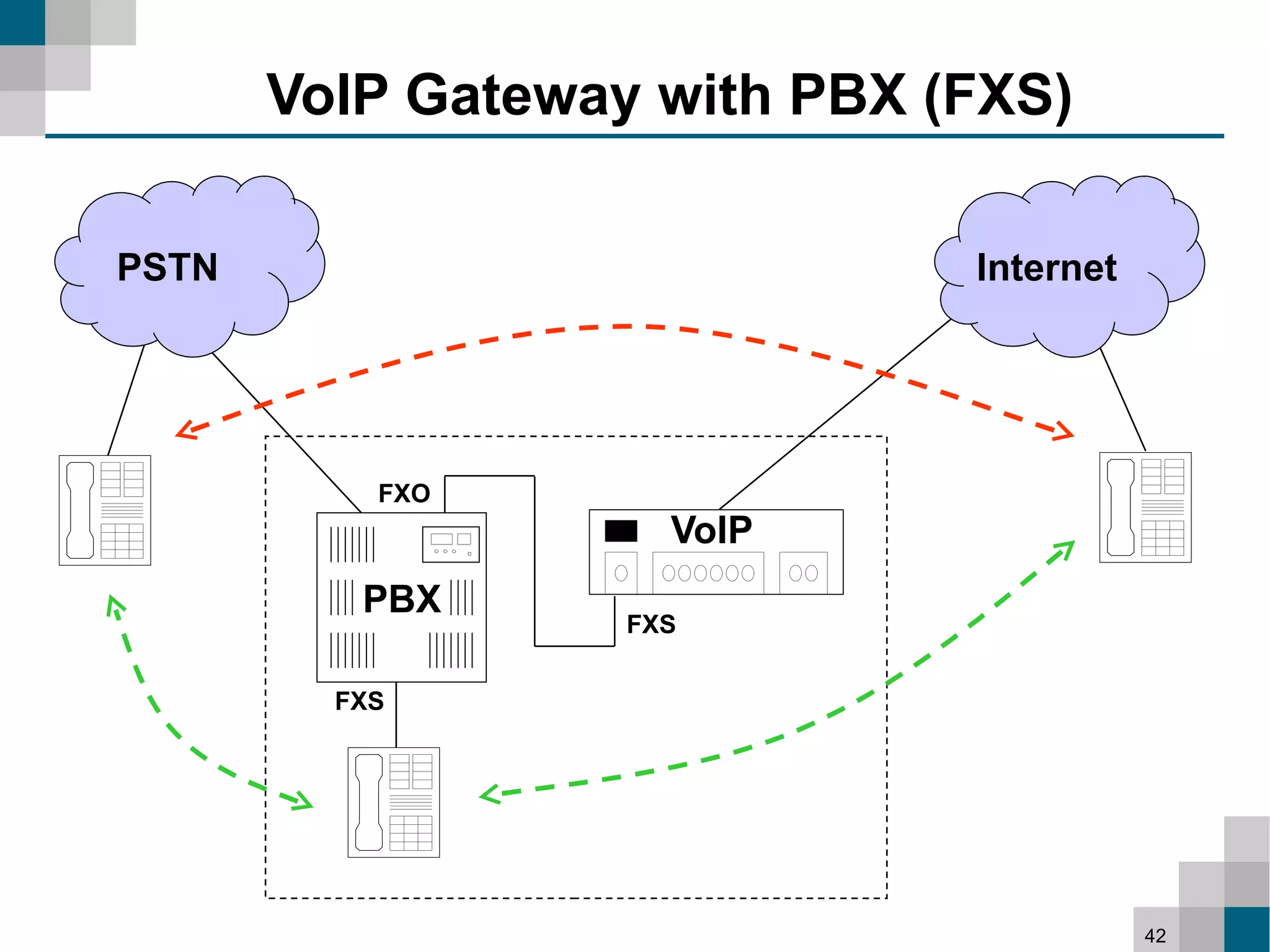 VoIP Gateway with PBX (FXS)

PSTN                          Internet




           FXO
                     VoIP
          PBX
                   FXS


         FXS




                                         42
 