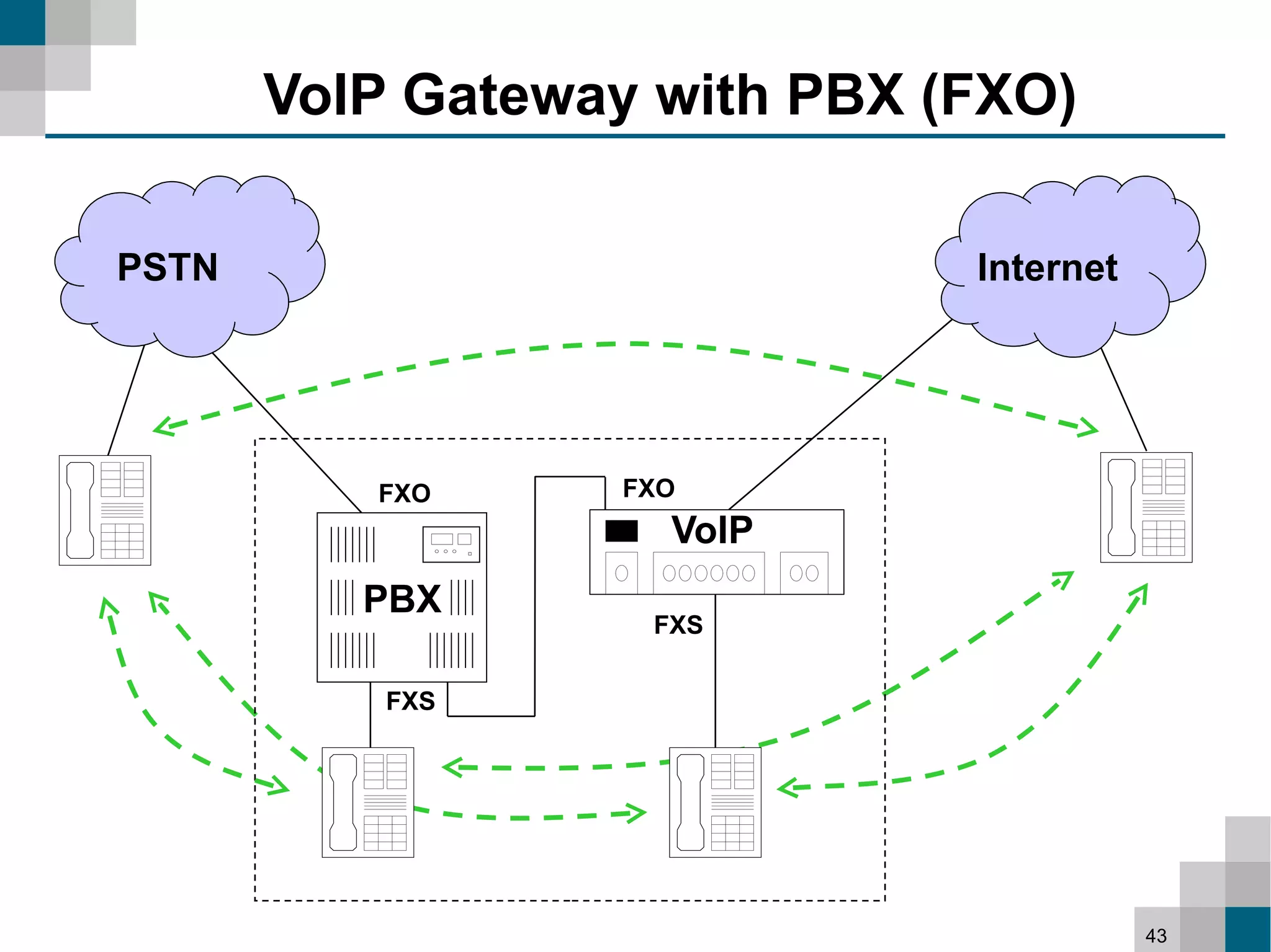 VoIP Gateway with PBX (FXO)

PSTN                          Internet




          FXO     FXO
                    VoIP
          PBX
                   FXS

           FXS




                                         43
 