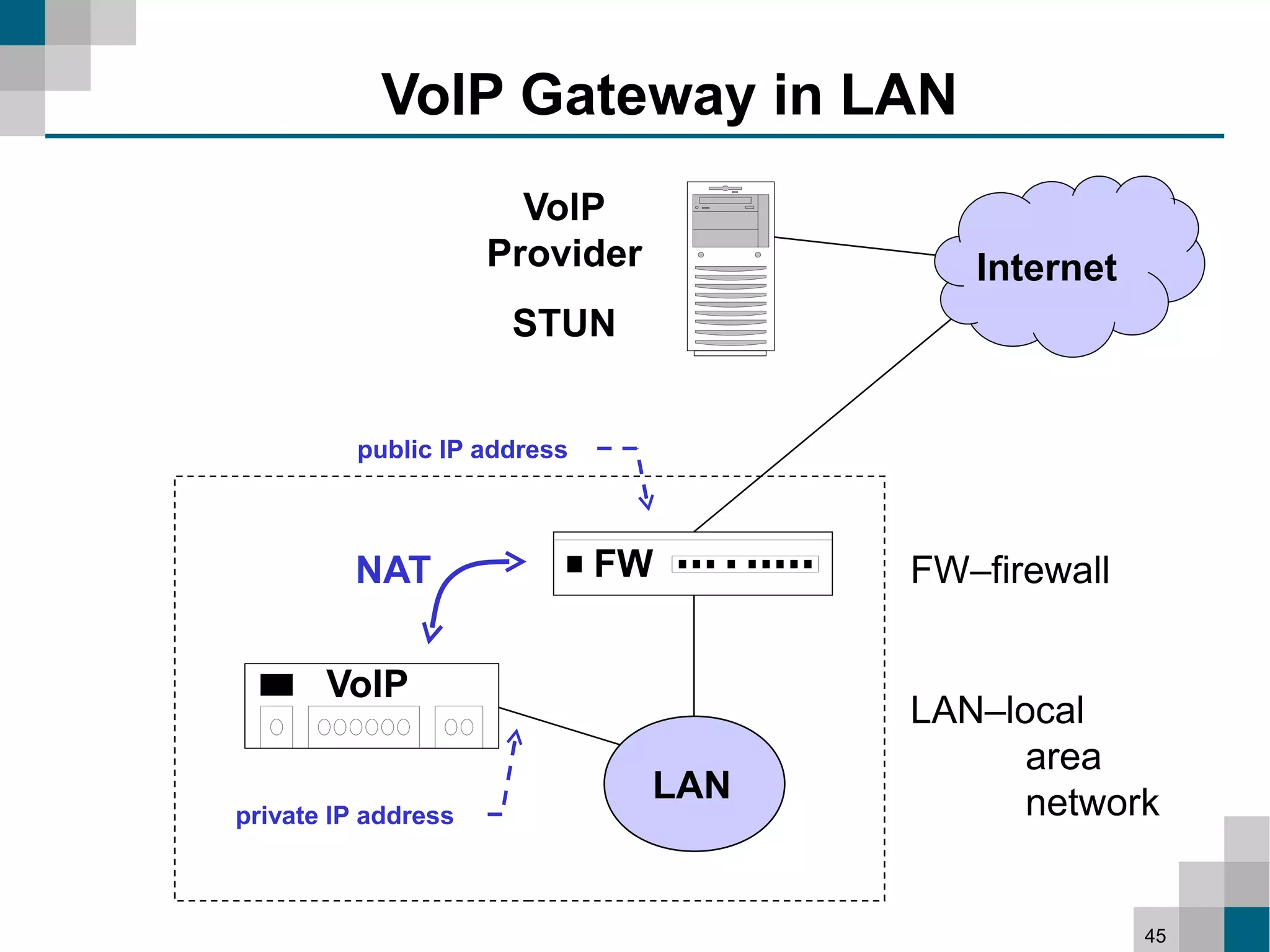 VoIP Gateway in LAN
                       VoIP
                     Provider            Internet
                      STUN


          public IP address



         NAT                  FW      FW–firewall

       VoIP
                                      LAN–local
                                            area
                                LAN         network
private IP address



                                                    45
 