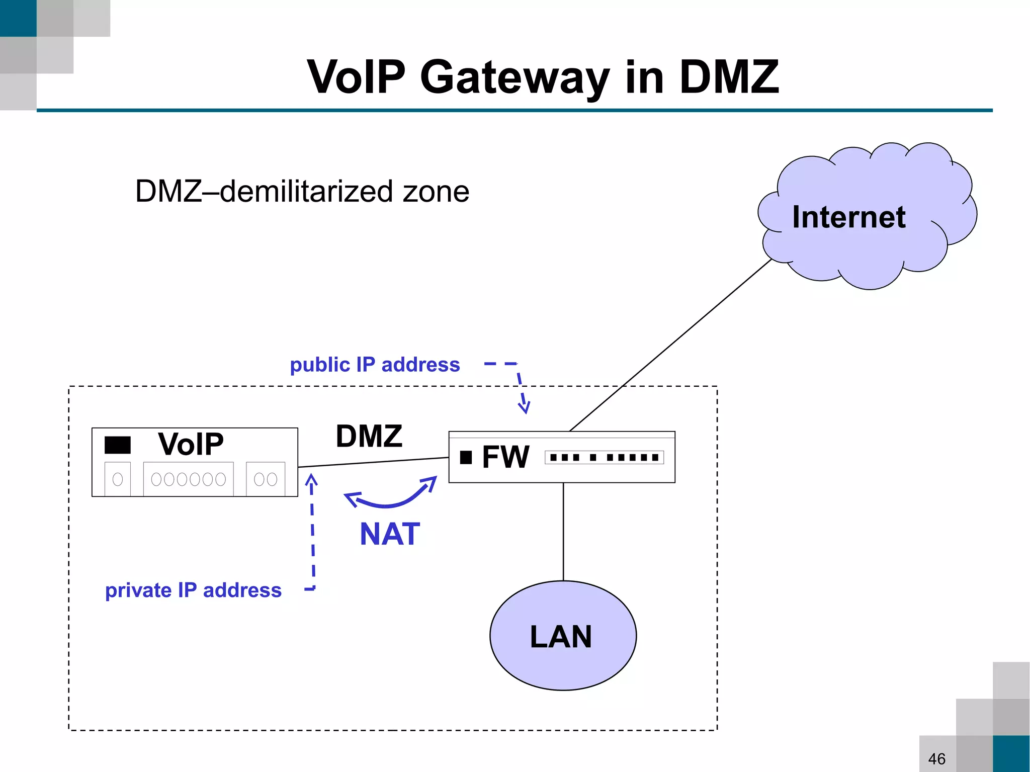 VoIP Gateway in DMZ

   DMZ–demilitarized zone
                                                Internet



                     public IP address



     VoIP                DMZ
                                         FW

                           NAT
private IP address

                                          LAN


                                                           46
 